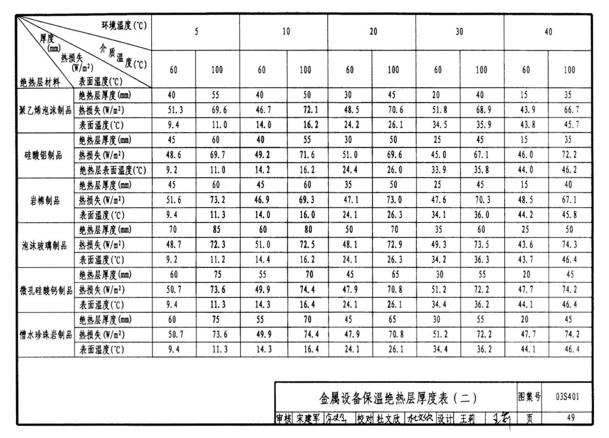 03S401--管道和设备保温、防结露及电伴热