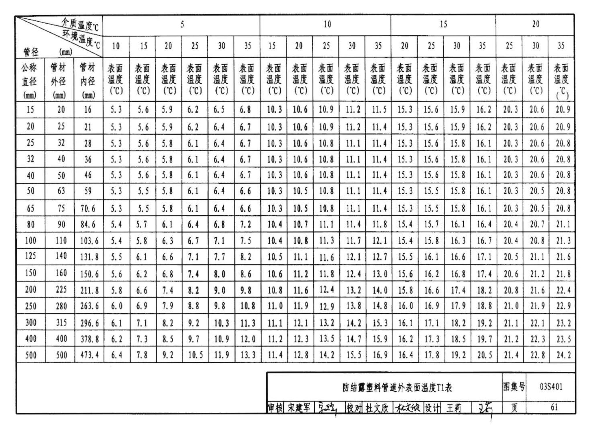 03S401--管道和设备保温、防结露及电伴热