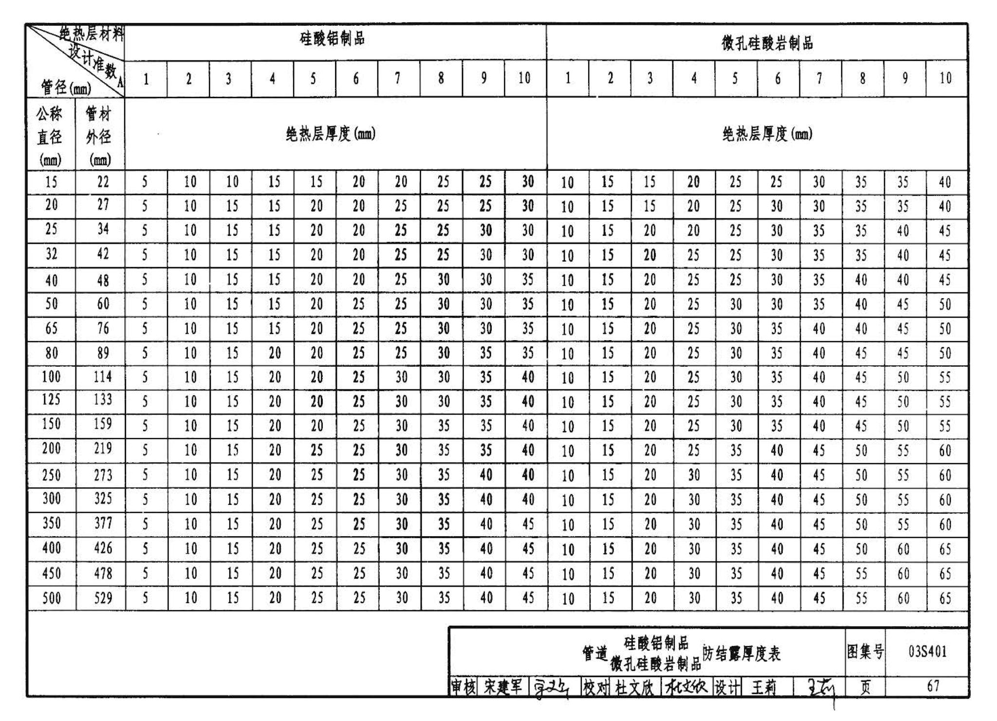 03S401--管道和设备保温、防结露及电伴热