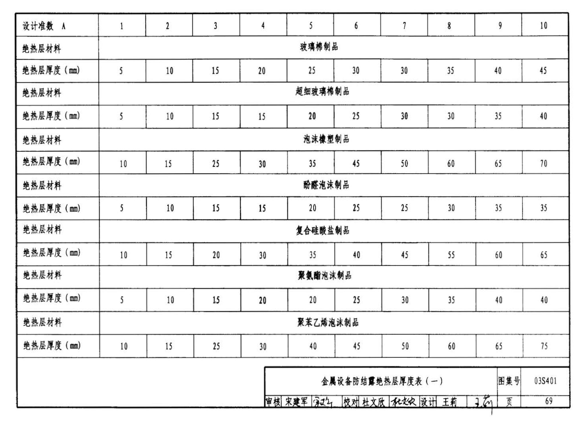 03S401--管道和设备保温、防结露及电伴热