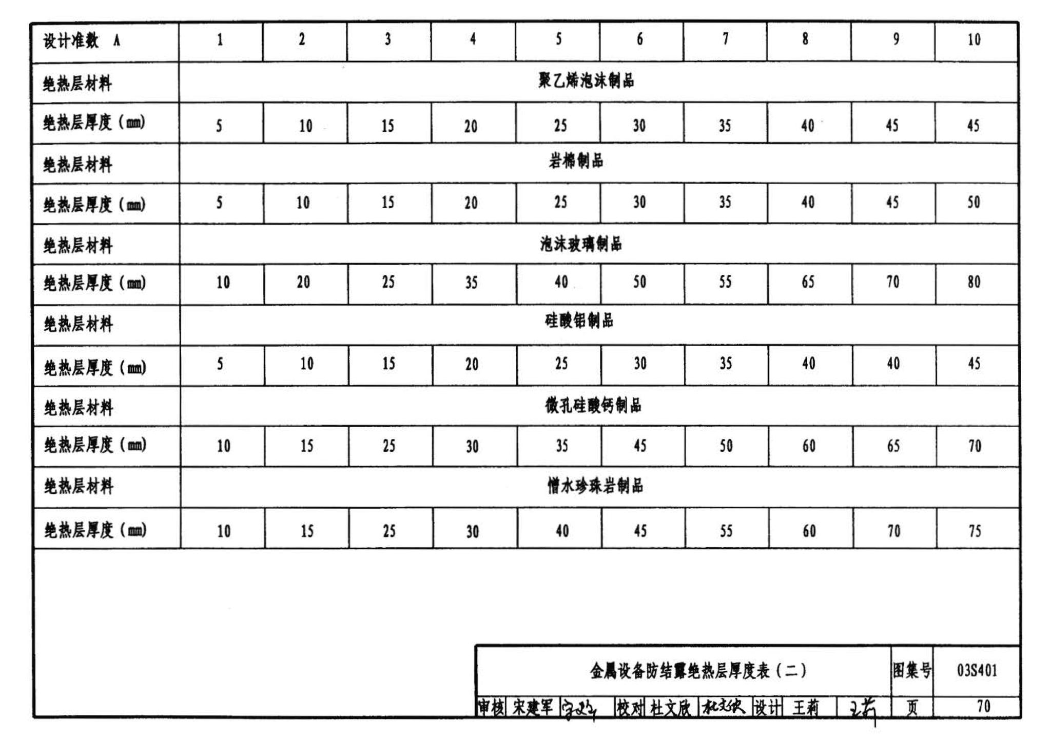 03S401--管道和设备保温、防结露及电伴热