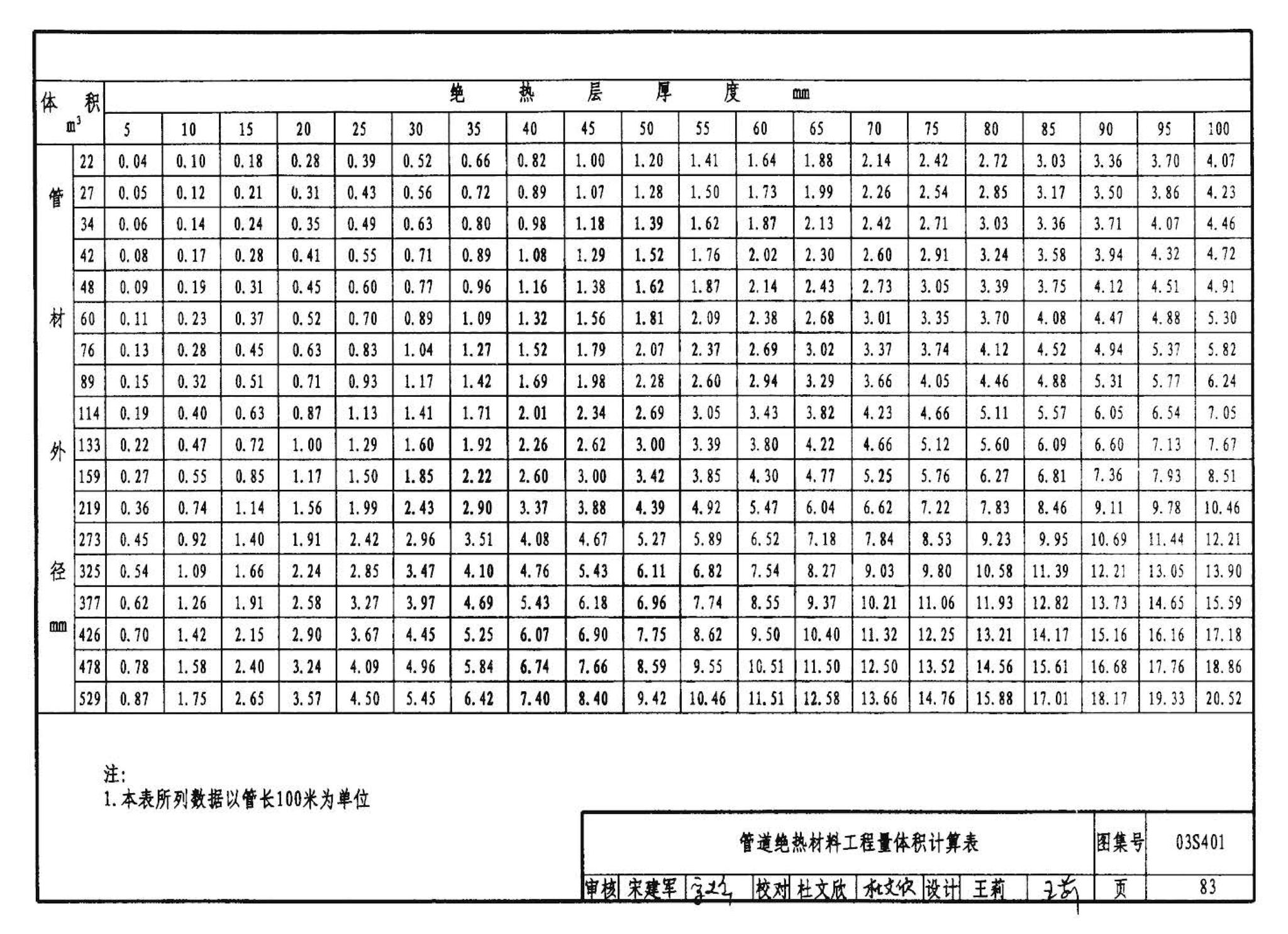 03S401--管道和设备保温、防结露及电伴热