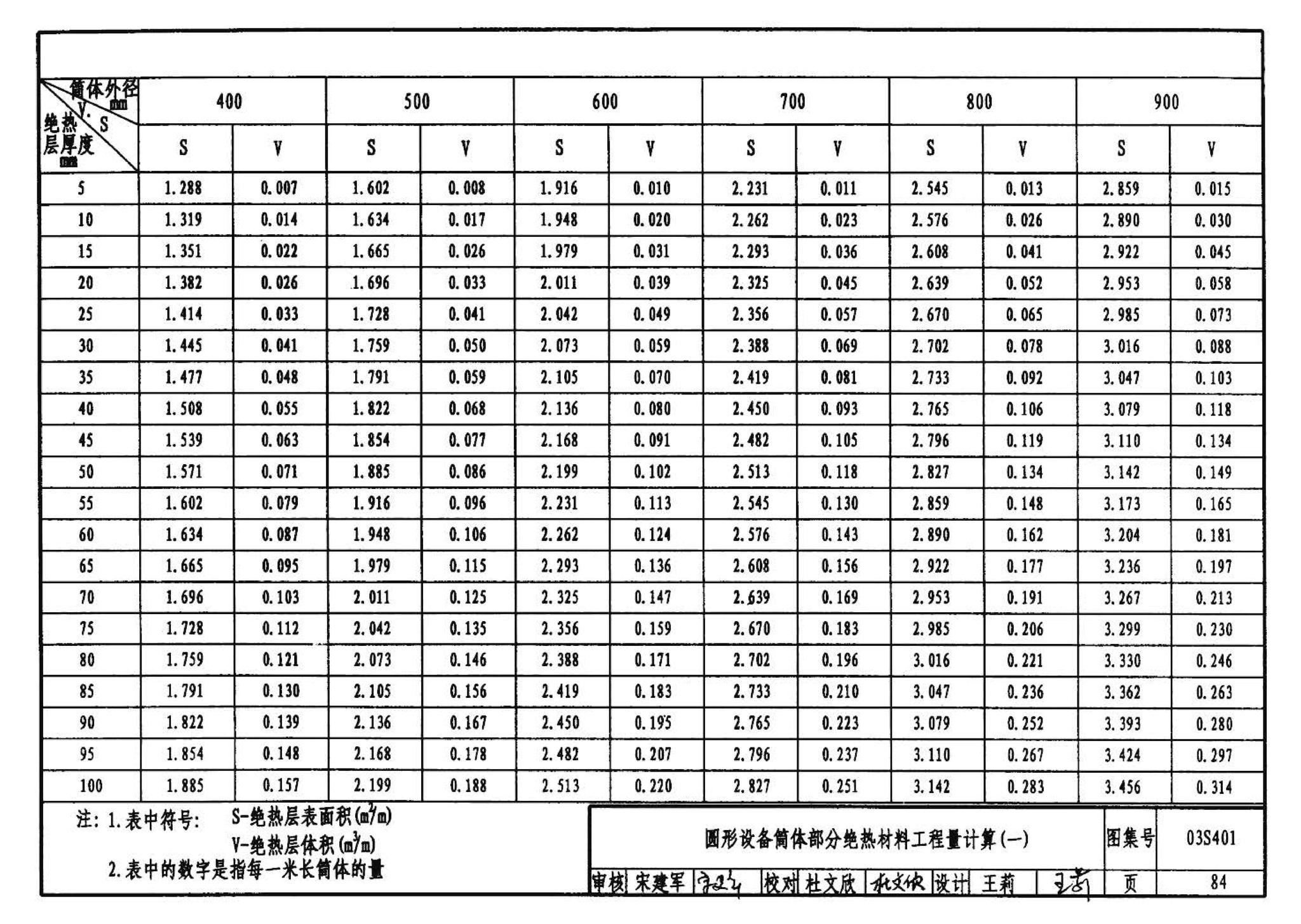 03S401--管道和设备保温、防结露及电伴热