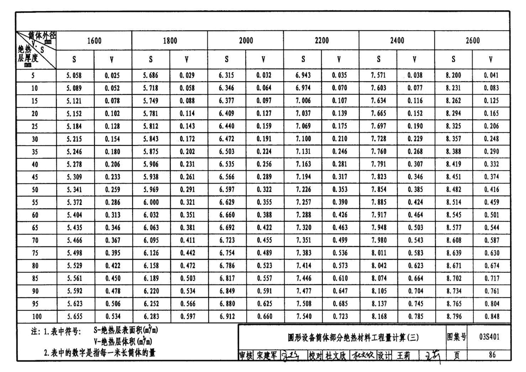 03S401--管道和设备保温、防结露及电伴热