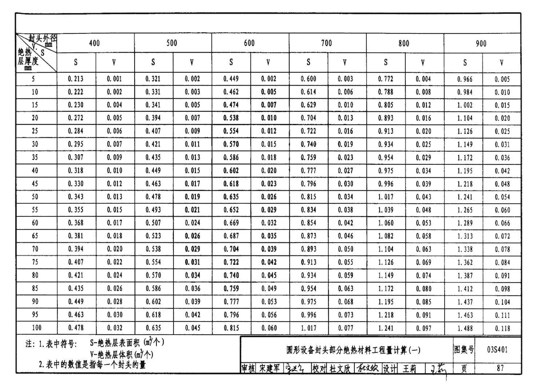 03S401--管道和设备保温、防结露及电伴热