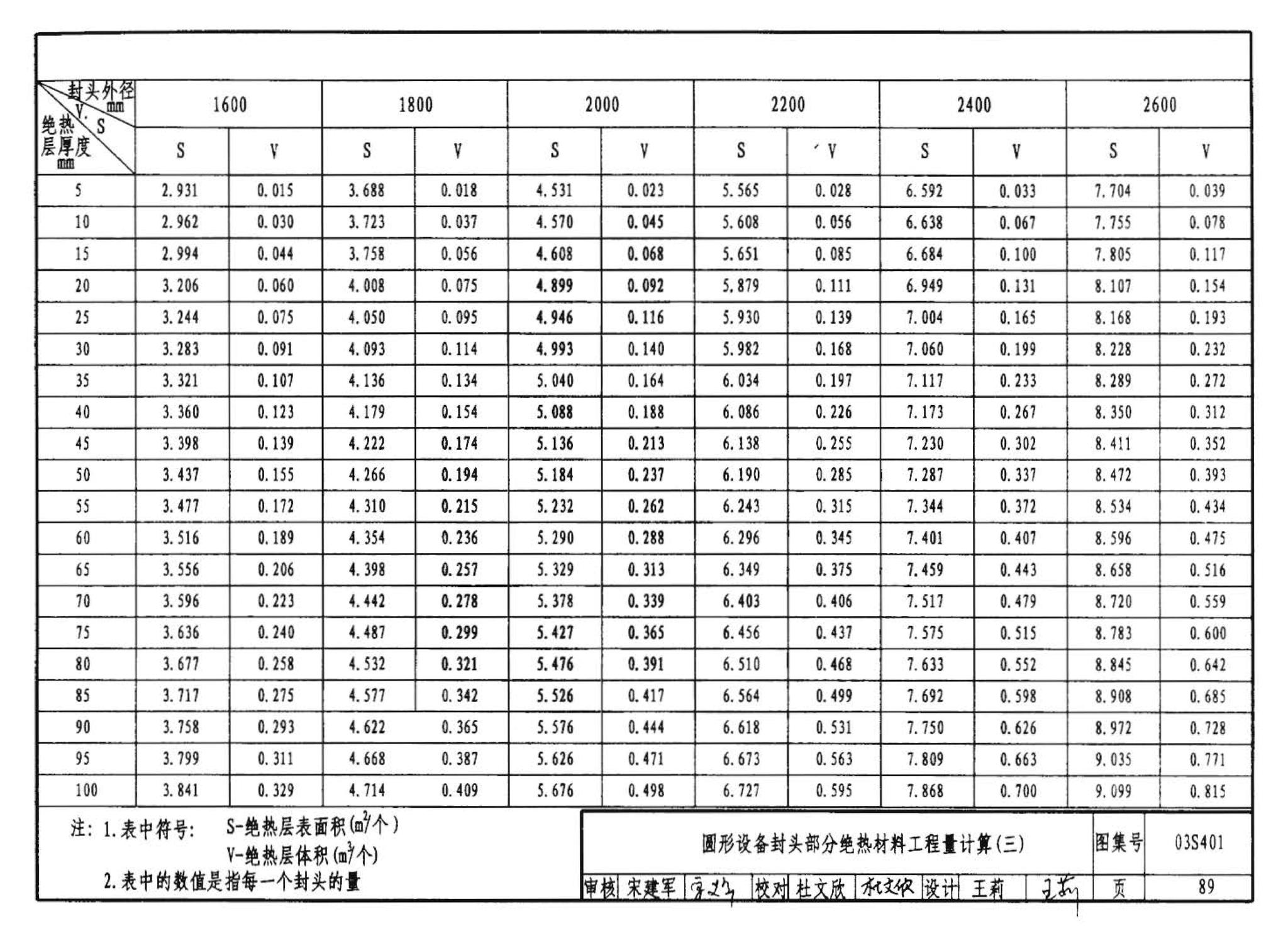 03S401--管道和设备保温、防结露及电伴热