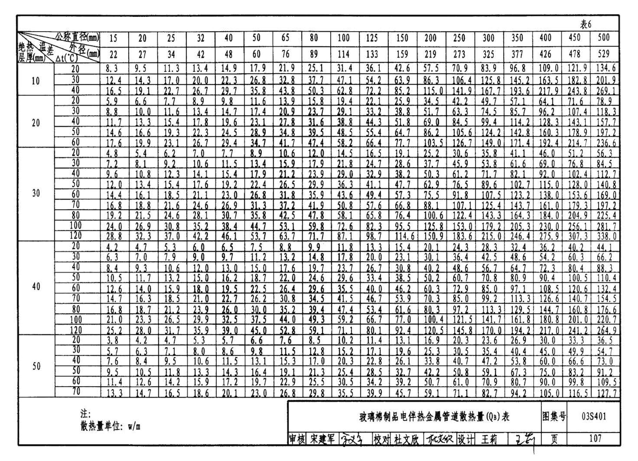 03S401--管道和设备保温、防结露及电伴热