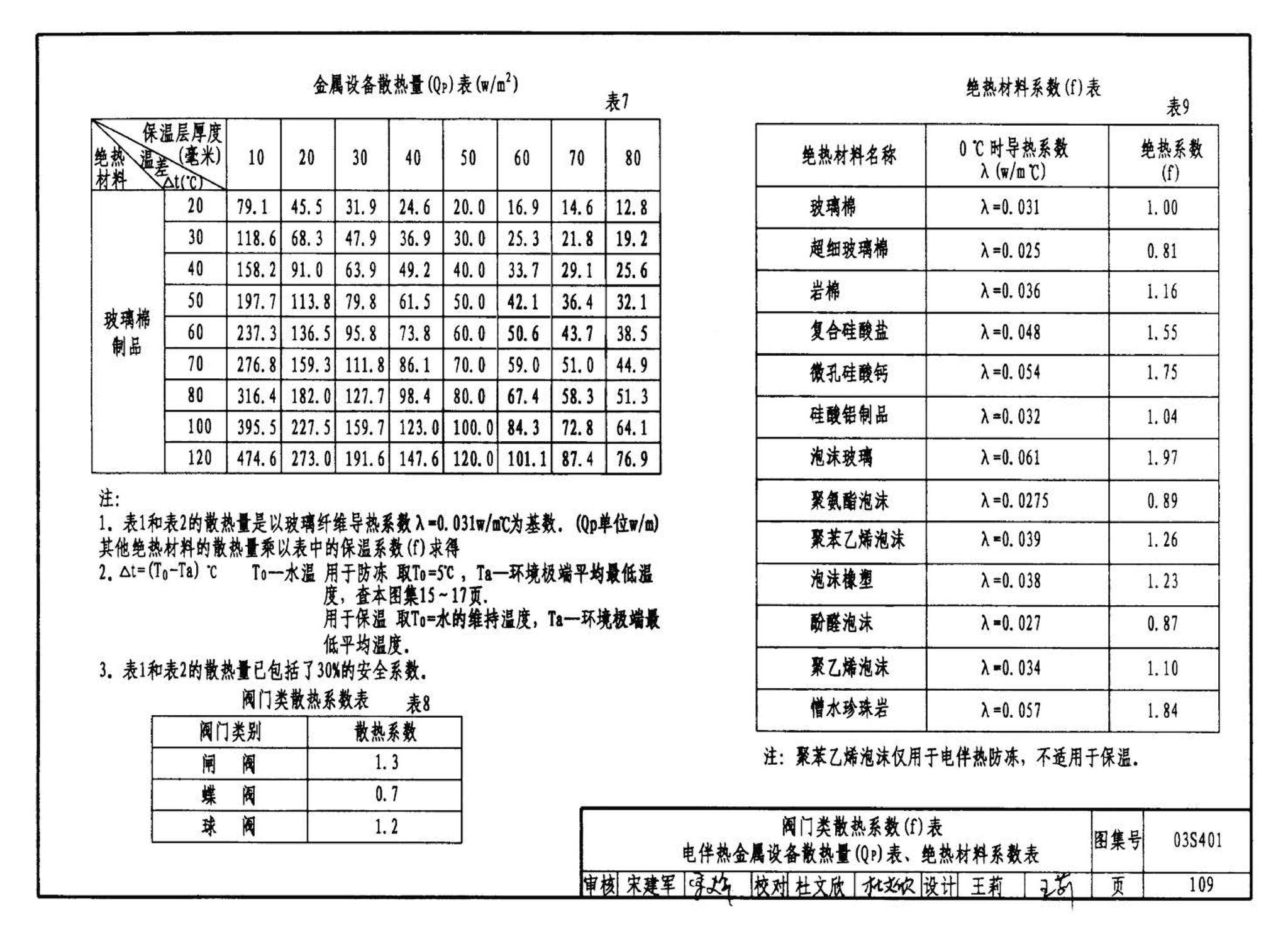 03S401--管道和设备保温、防结露及电伴热