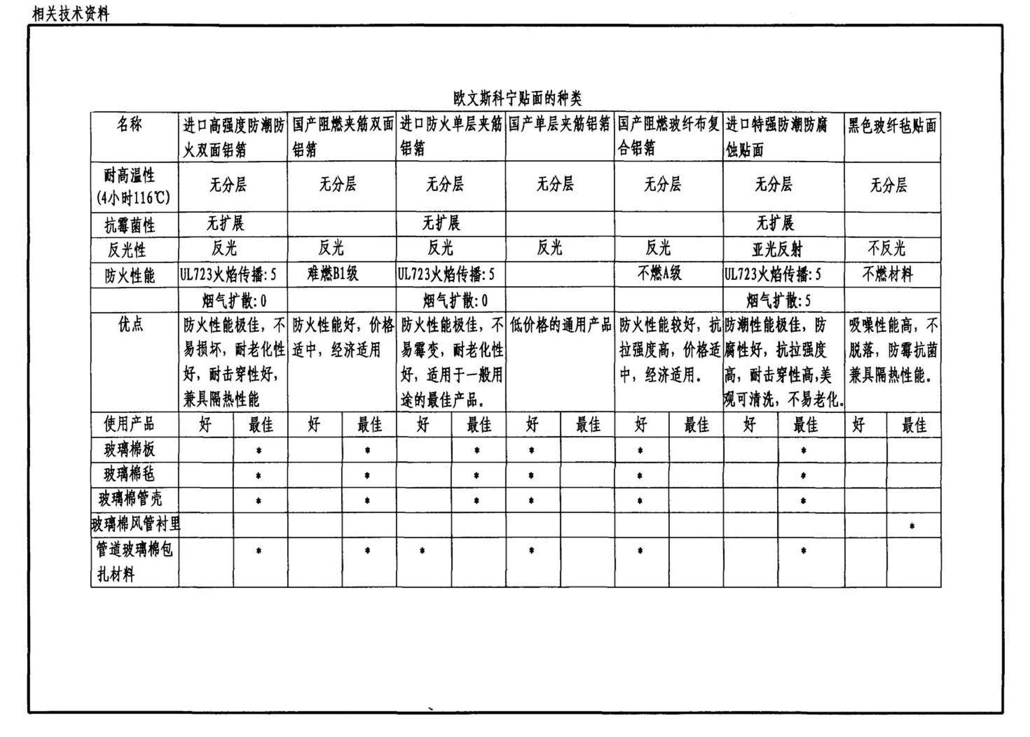 03S401--管道和设备保温、防结露及电伴热