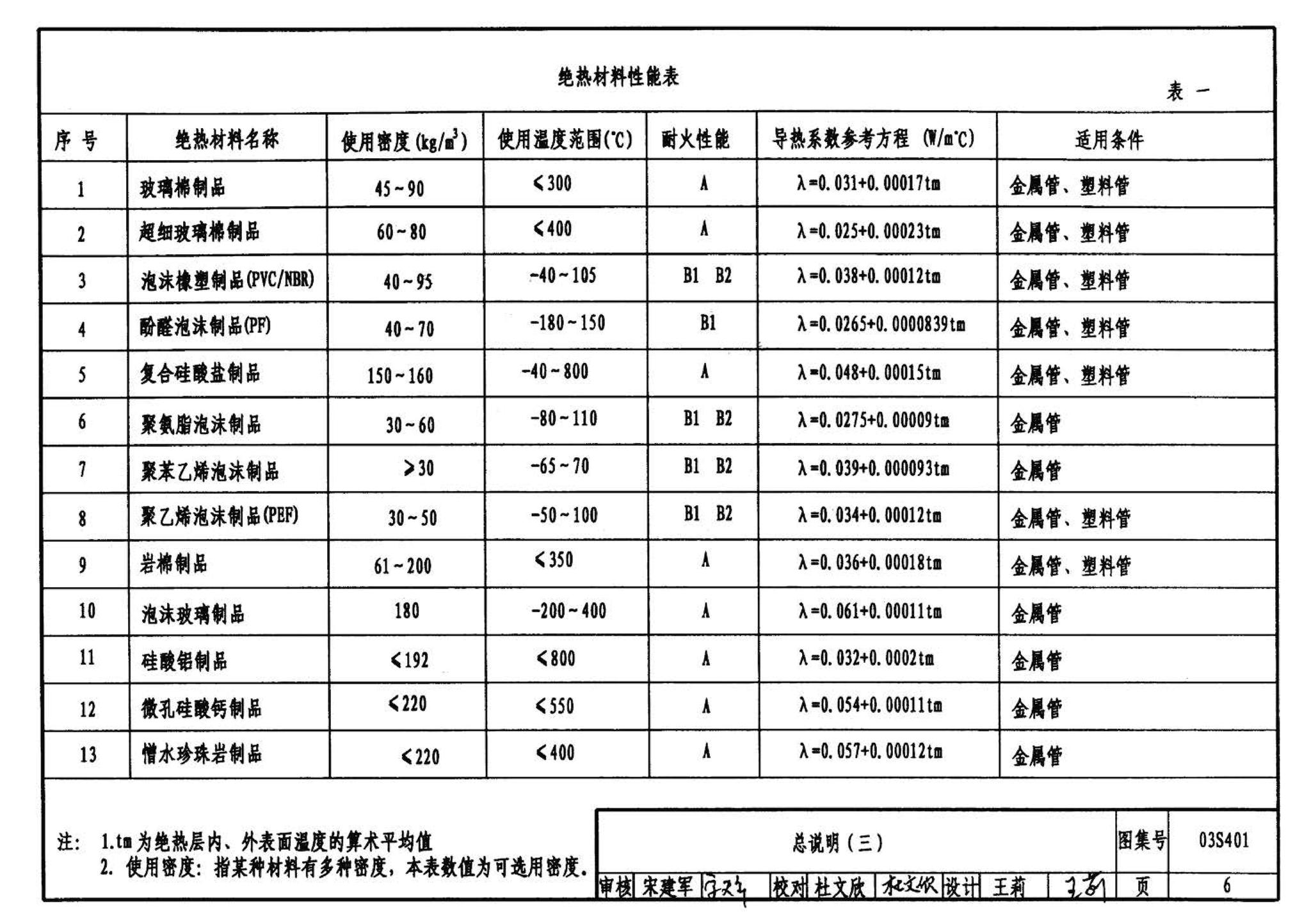 03S401--管道和设备保温、防结露及电伴热