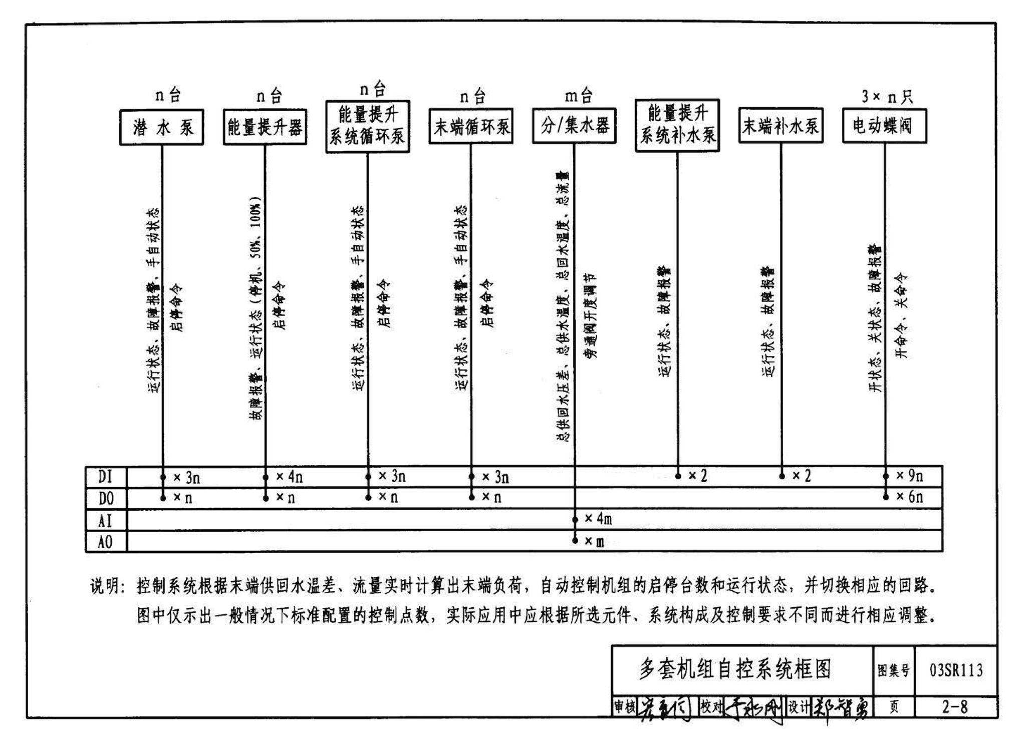 03SR113--中央液态冷热源环境系统设计施工图集