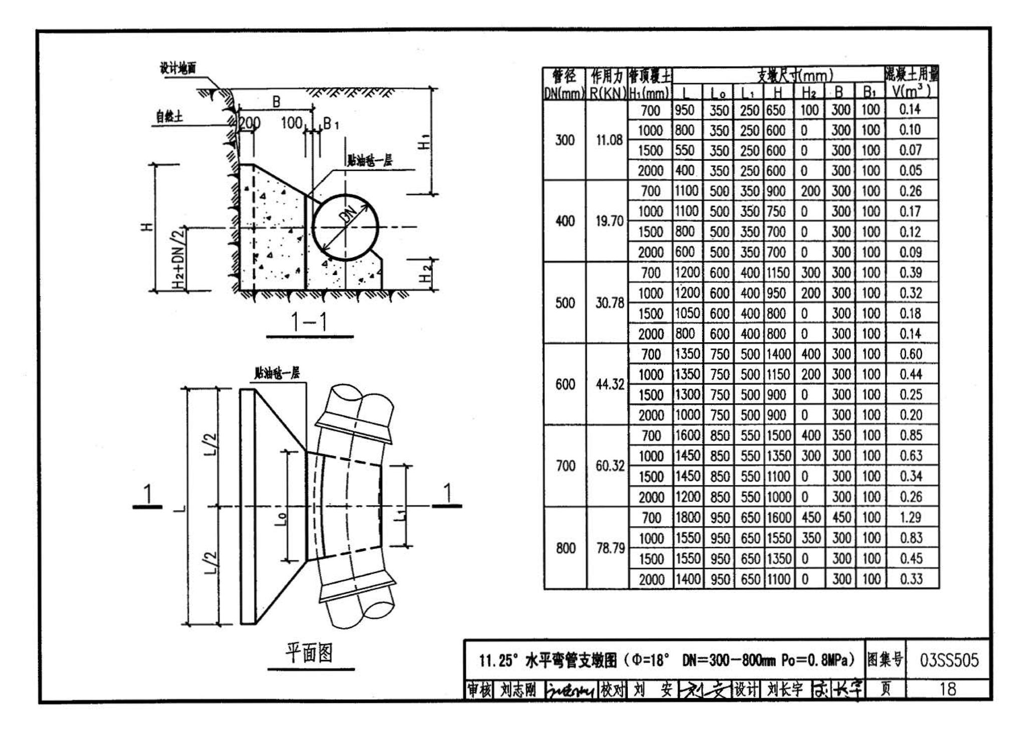 03SS505--柔性接口给水管道支墩