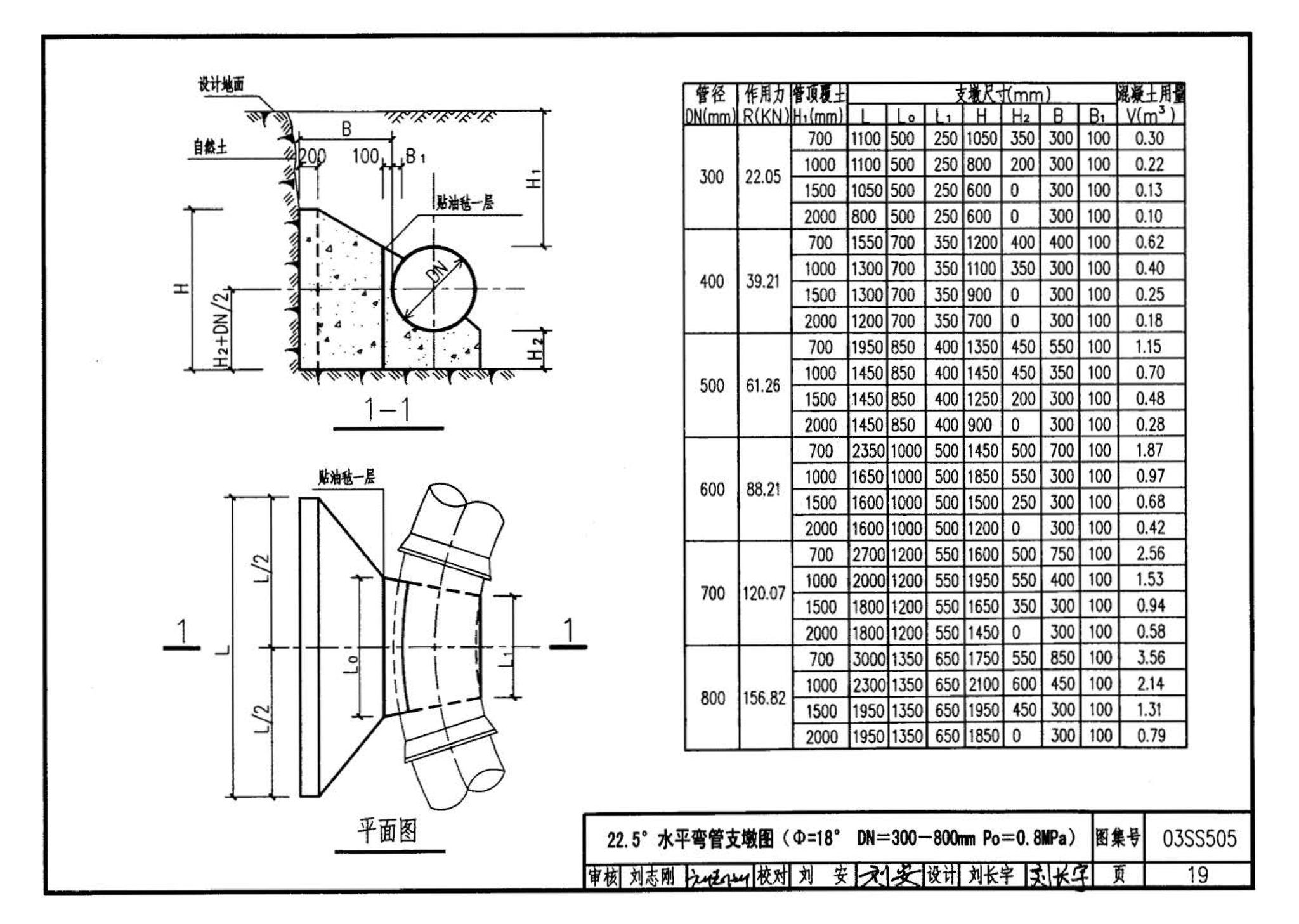 03SS505--柔性接口给水管道支墩