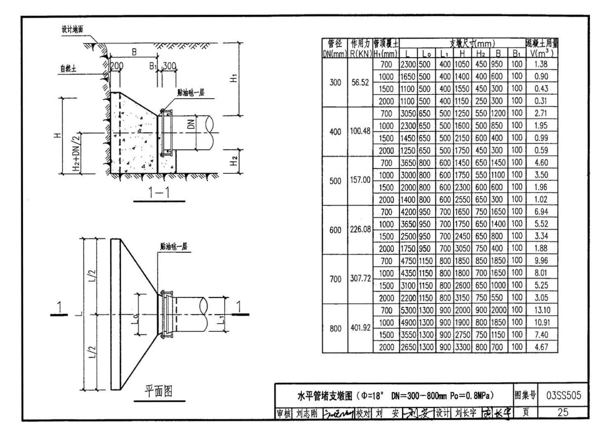 03SS505--柔性接口给水管道支墩