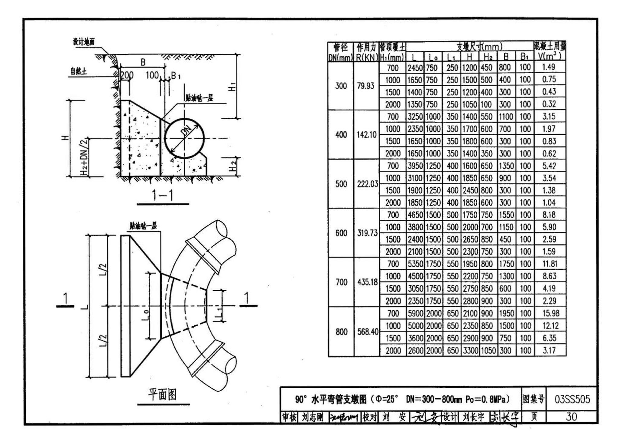 03SS505--柔性接口给水管道支墩