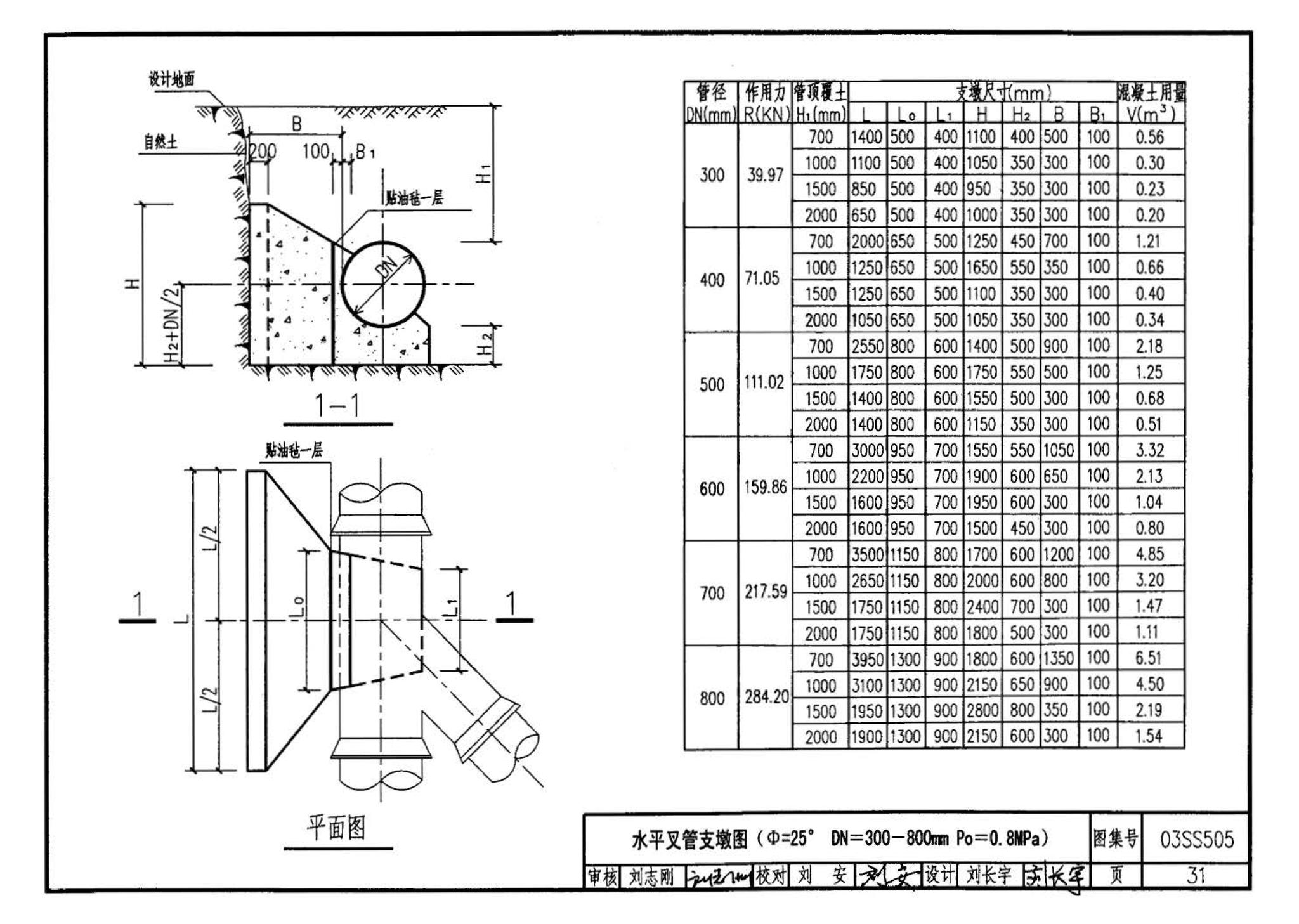 03SS505--柔性接口给水管道支墩