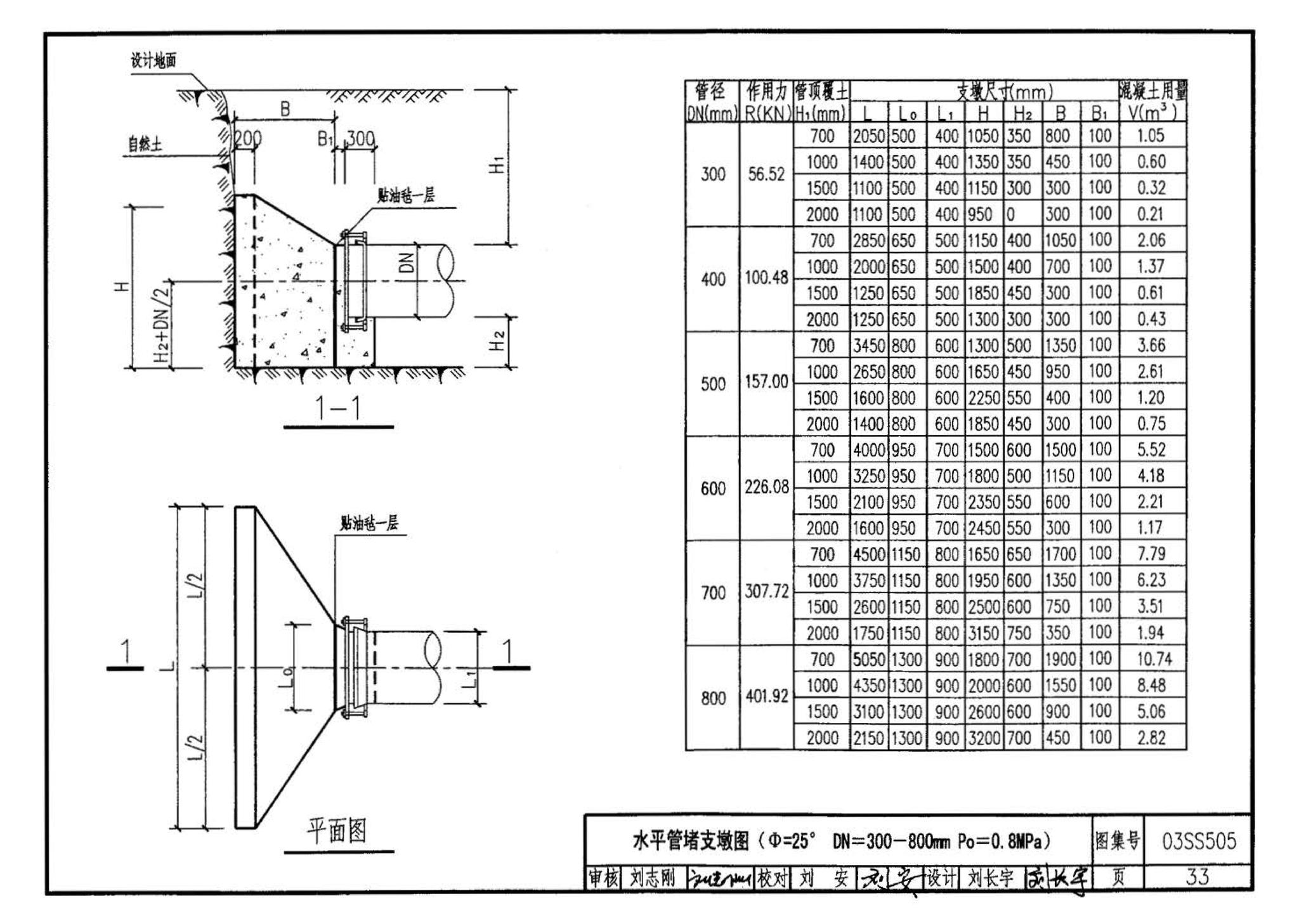 03SS505--柔性接口给水管道支墩