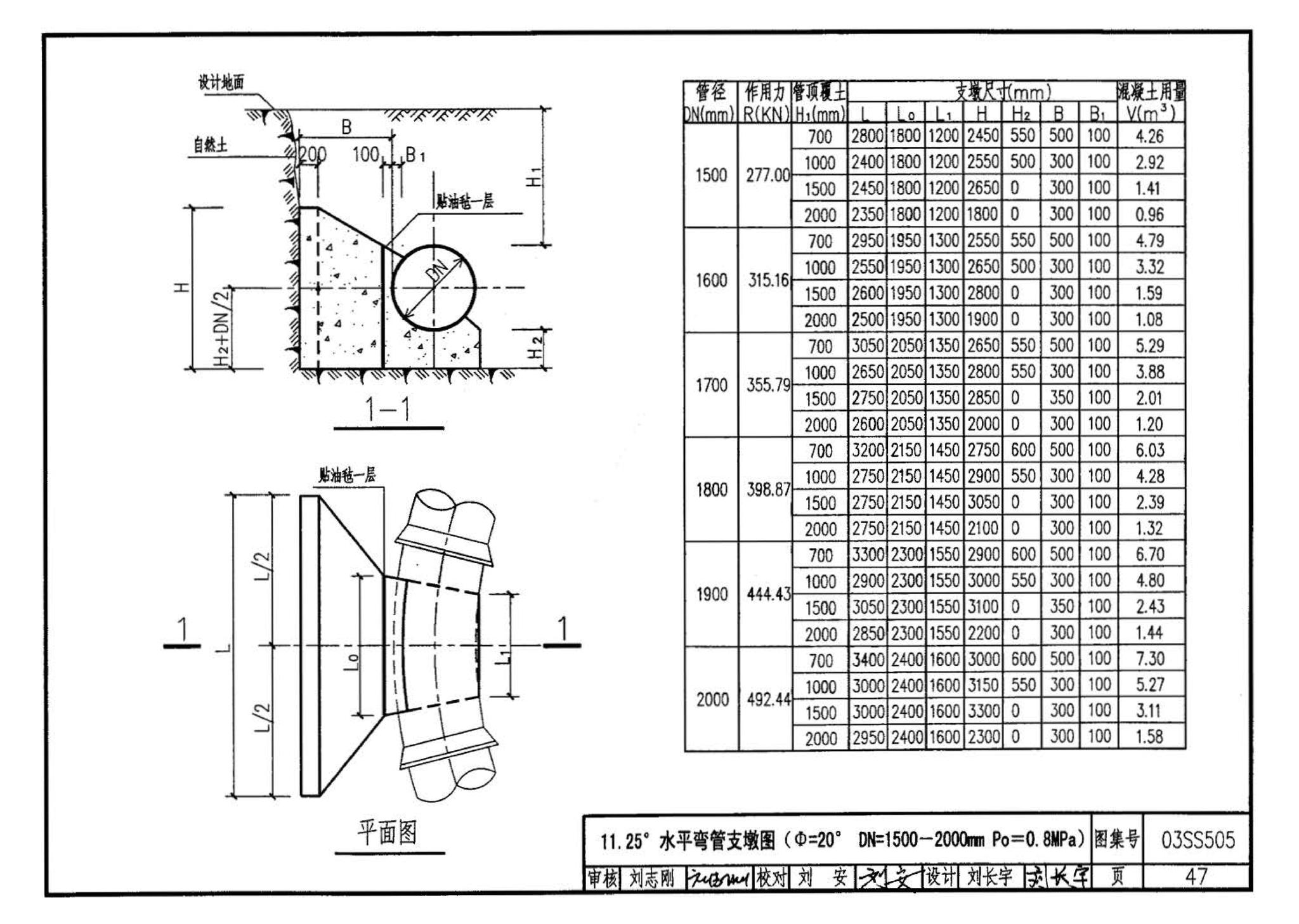 03SS505--柔性接口给水管道支墩