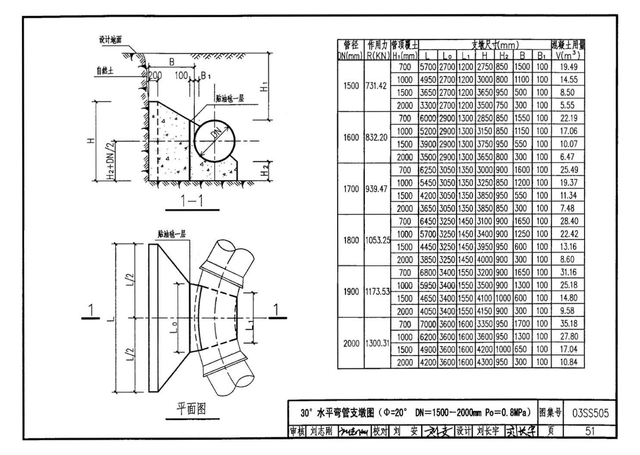 03SS505--柔性接口给水管道支墩