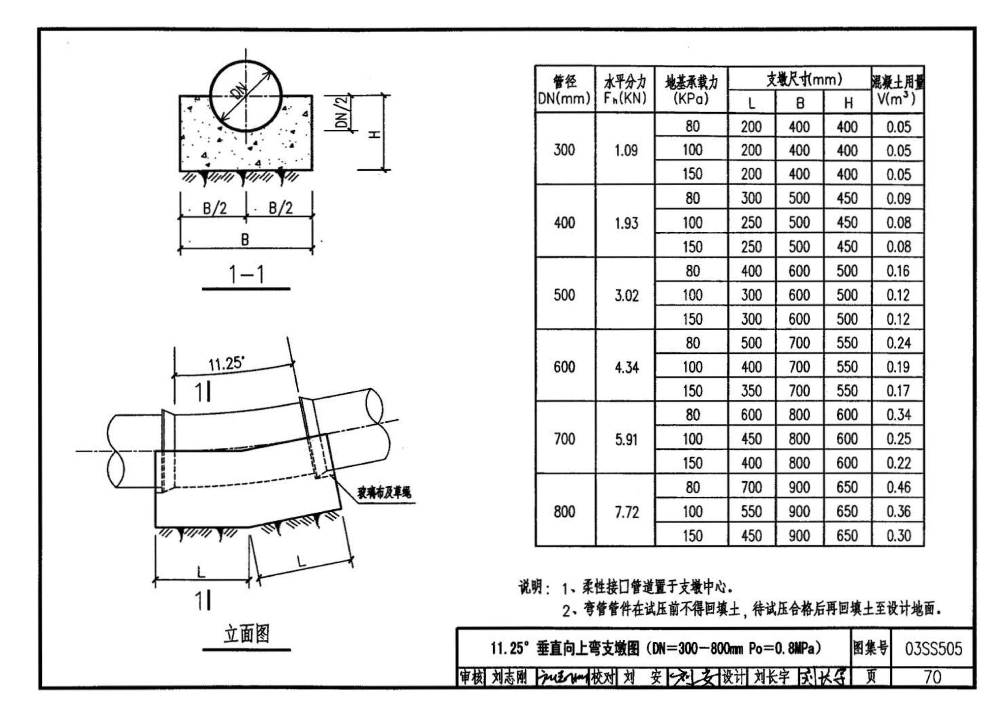 03SS505--柔性接口给水管道支墩