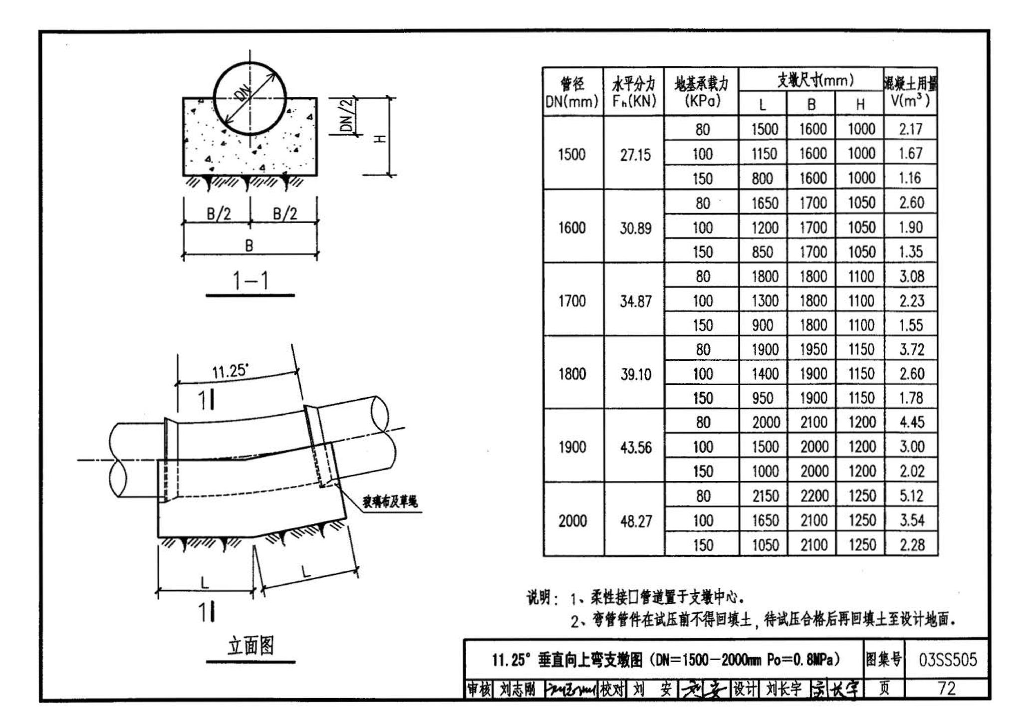 03SS505--柔性接口给水管道支墩