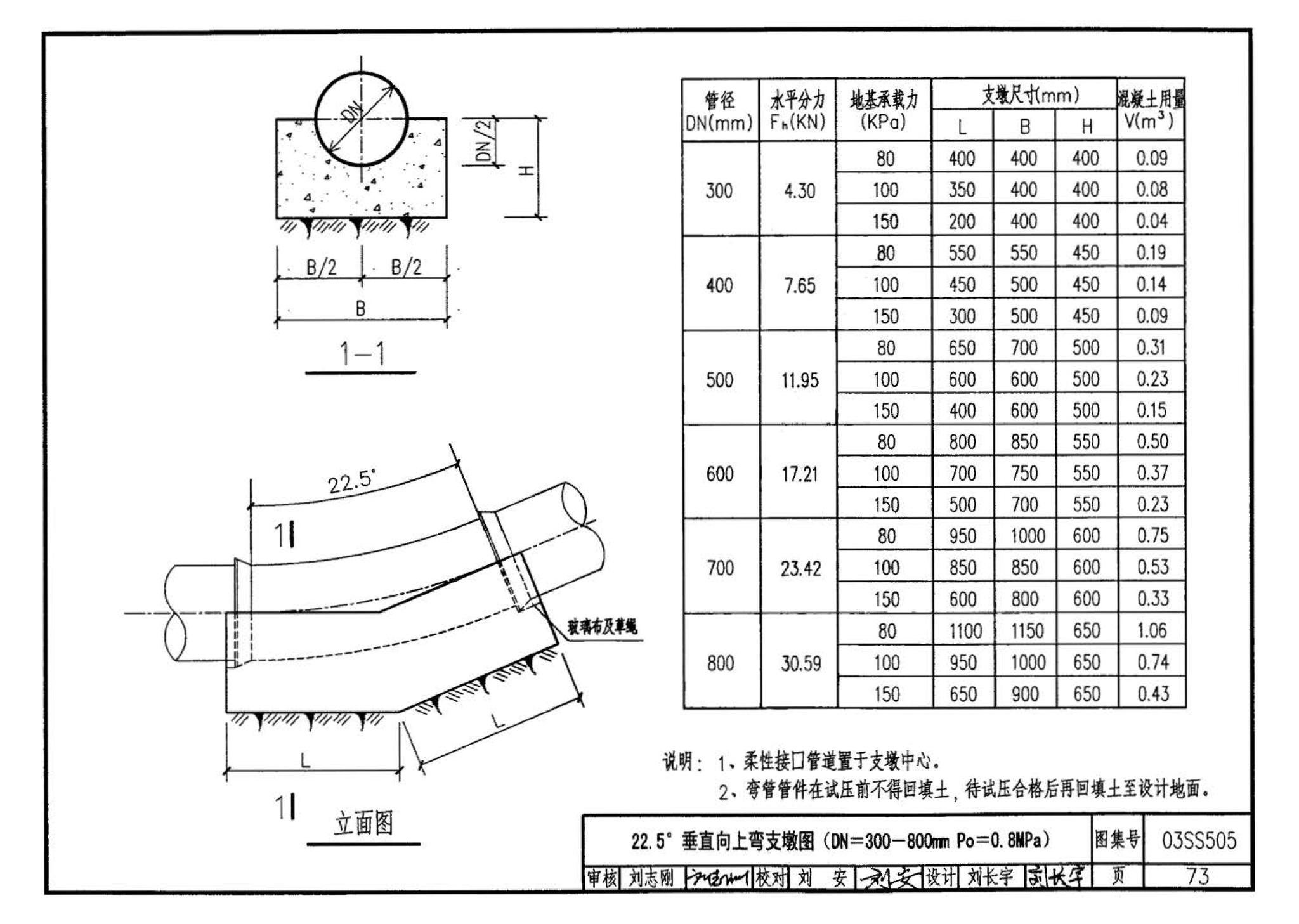 03SS505--柔性接口给水管道支墩