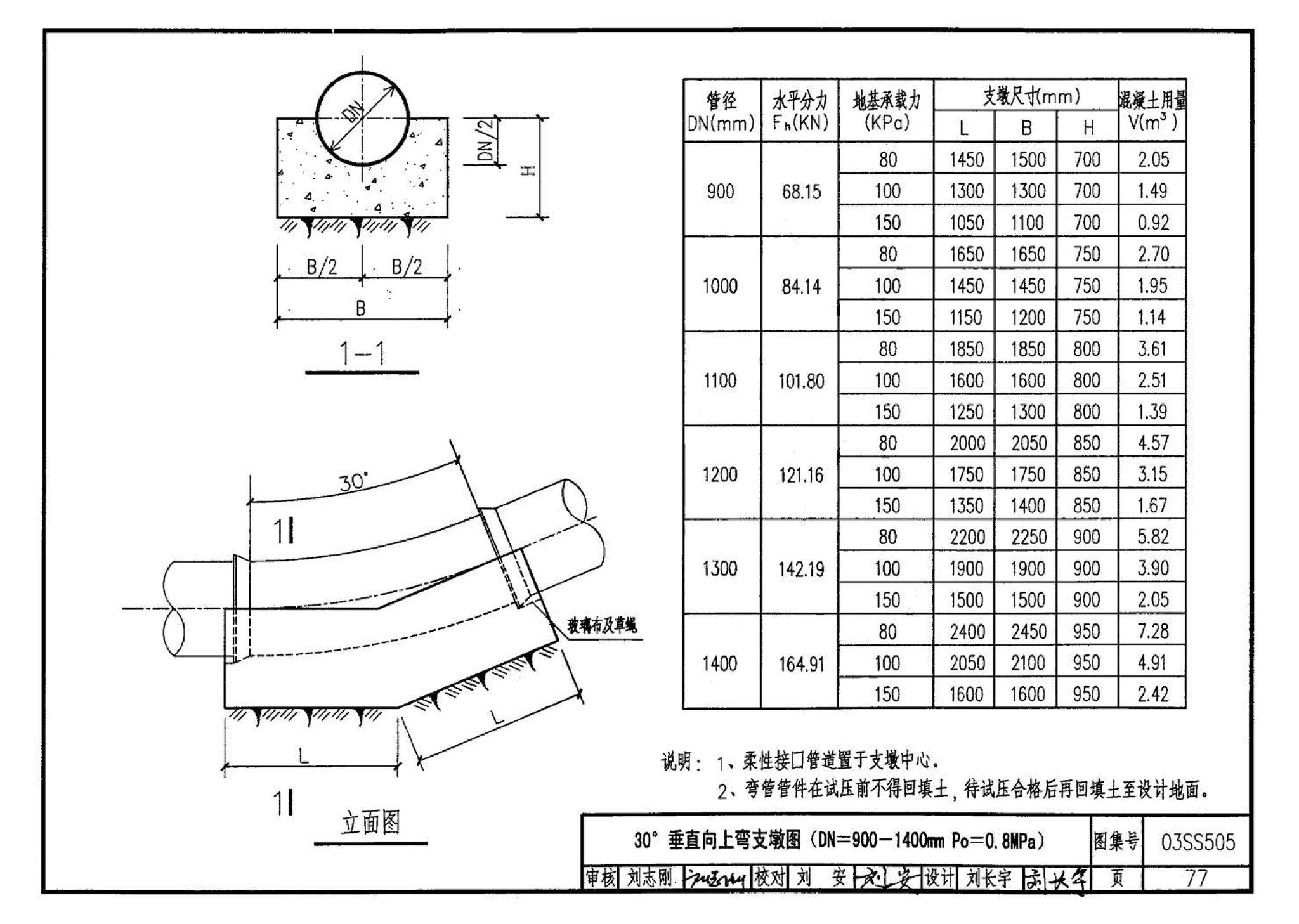 03SS505--柔性接口给水管道支墩