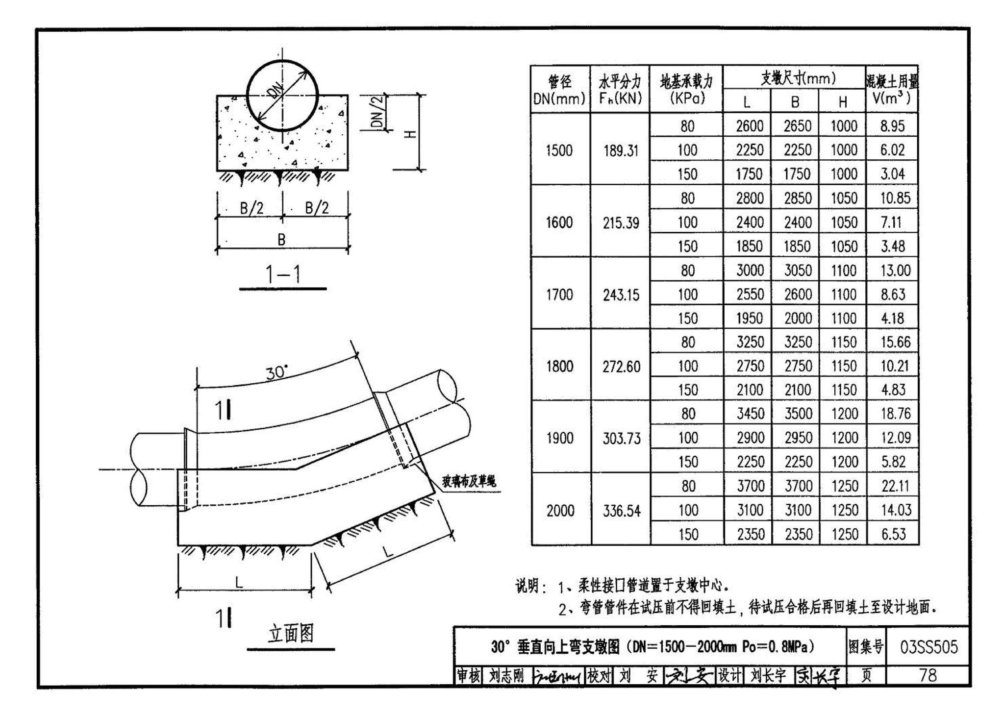 03SS505--柔性接口给水管道支墩