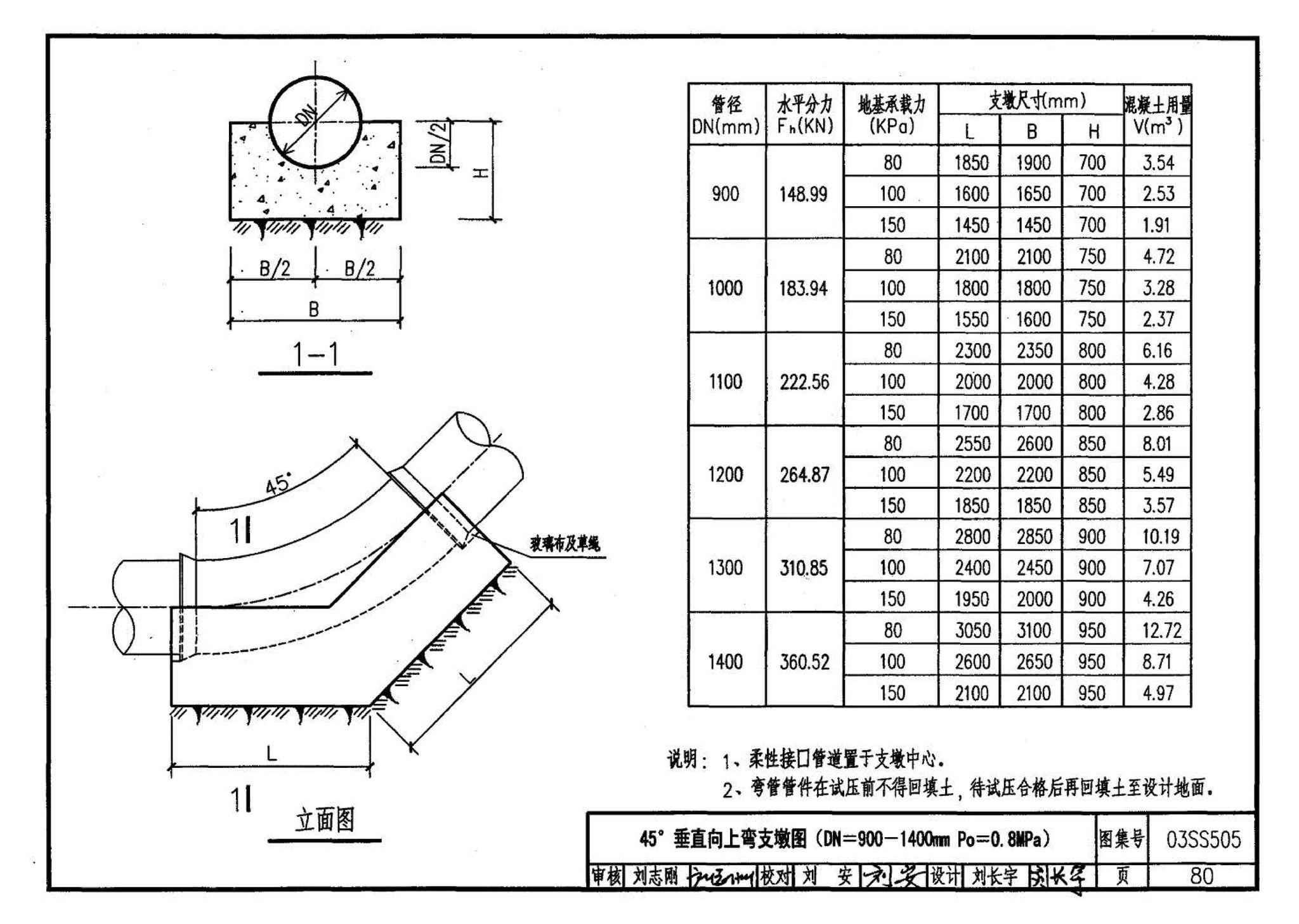 03SS505--柔性接口给水管道支墩