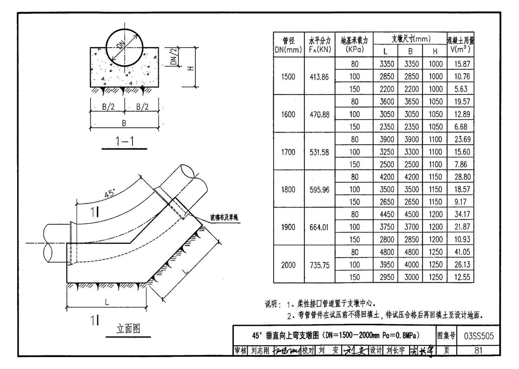 03SS505--柔性接口给水管道支墩