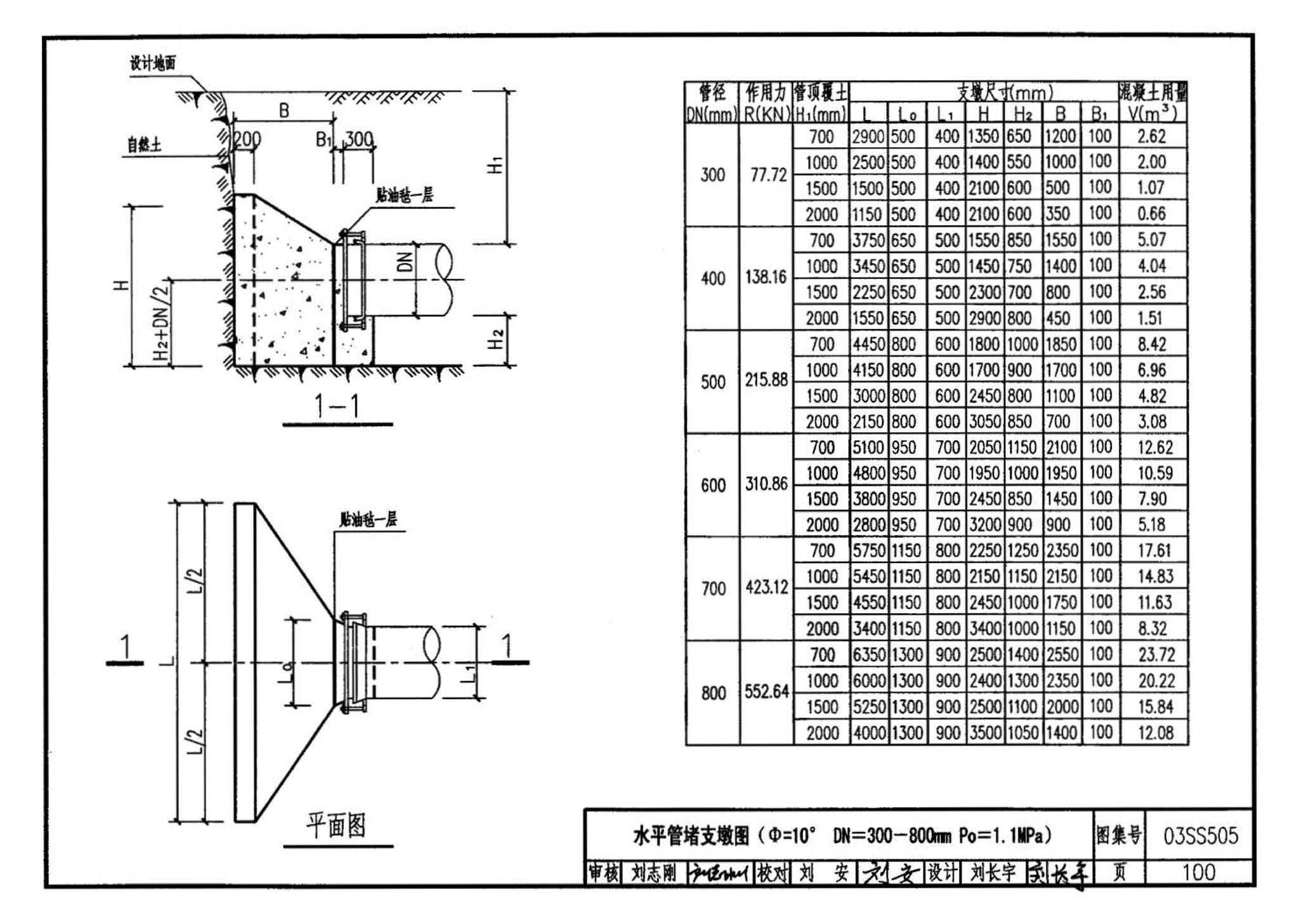 03SS505--柔性接口给水管道支墩