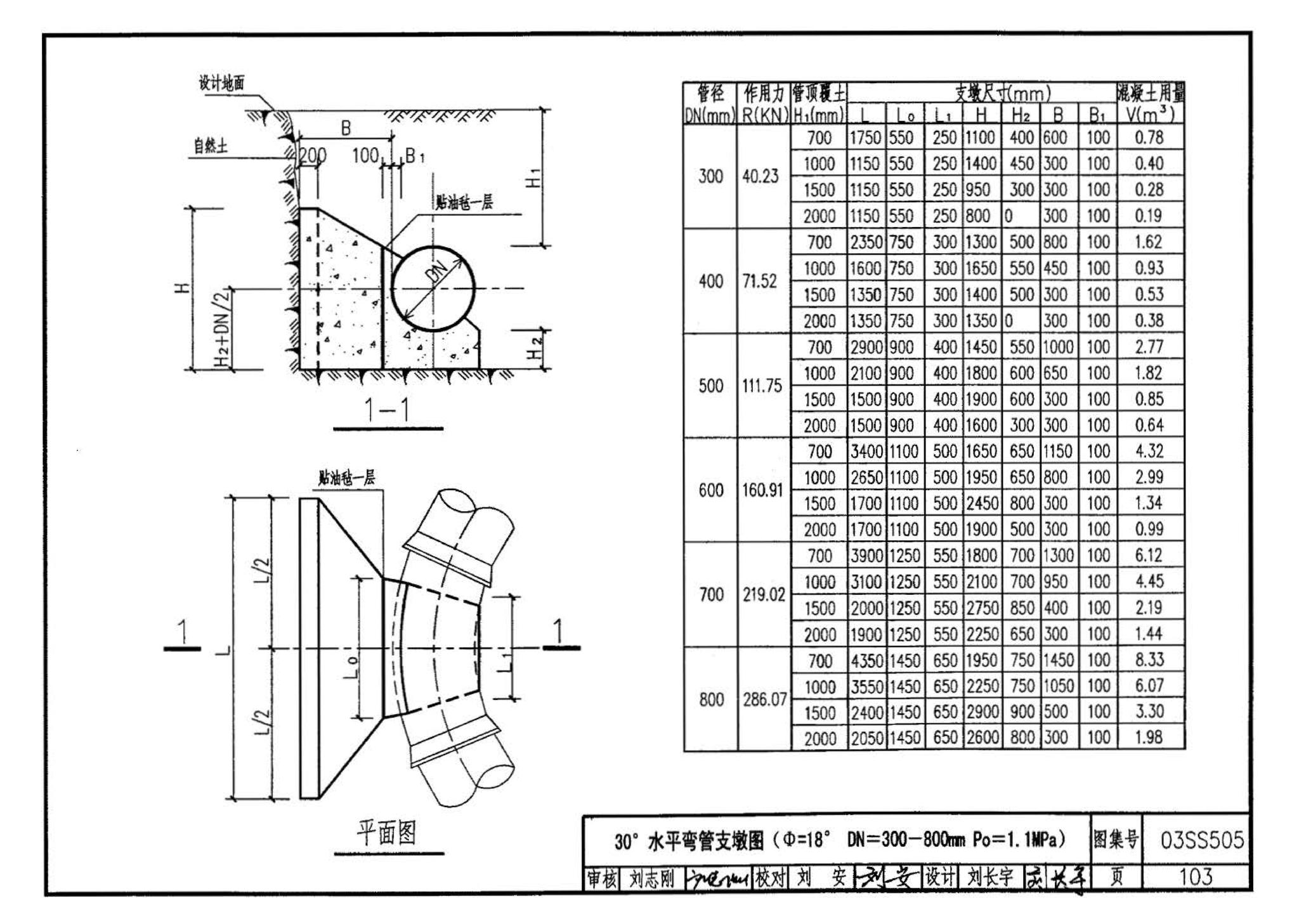 03SS505--柔性接口给水管道支墩