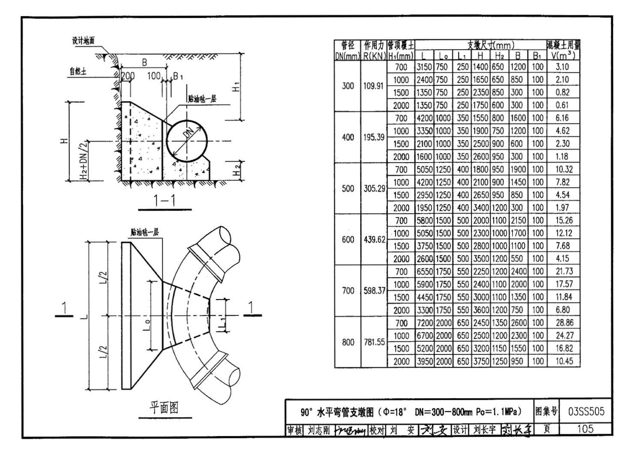 03SS505--柔性接口给水管道支墩