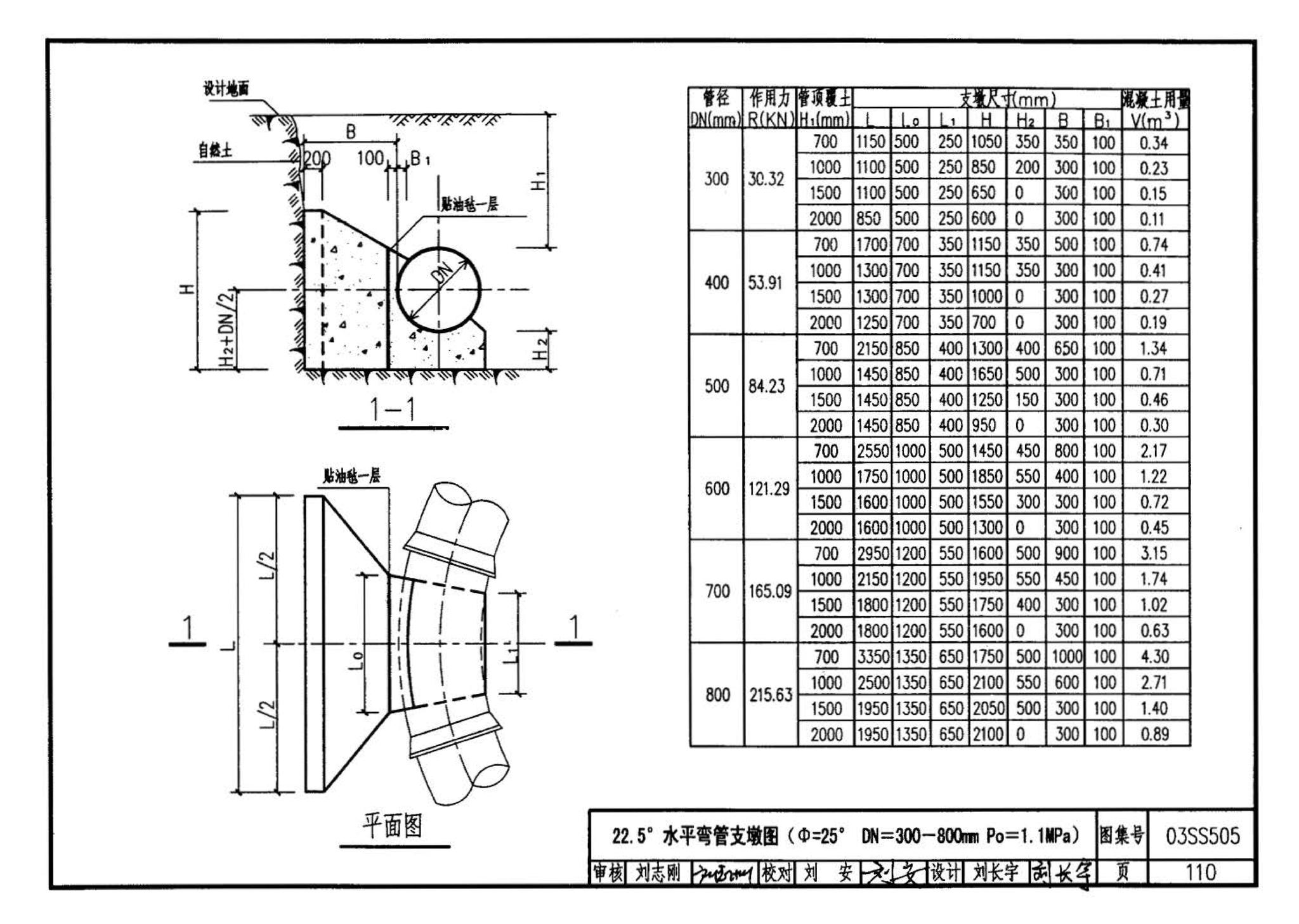 03SS505--柔性接口给水管道支墩