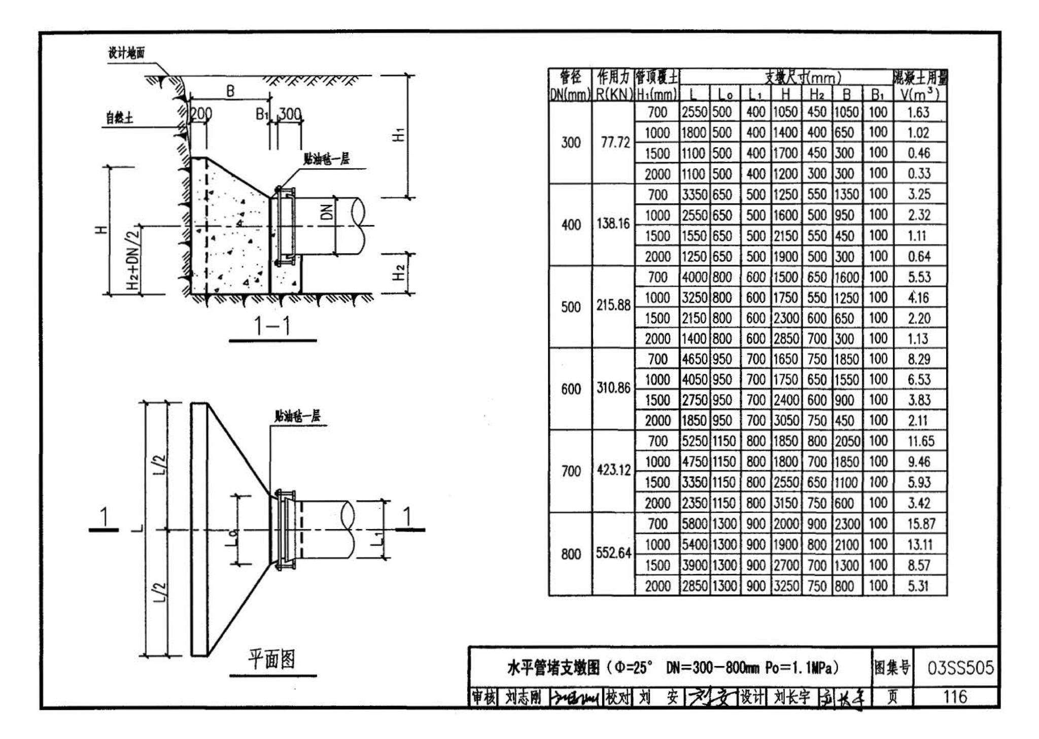 03SS505--柔性接口给水管道支墩