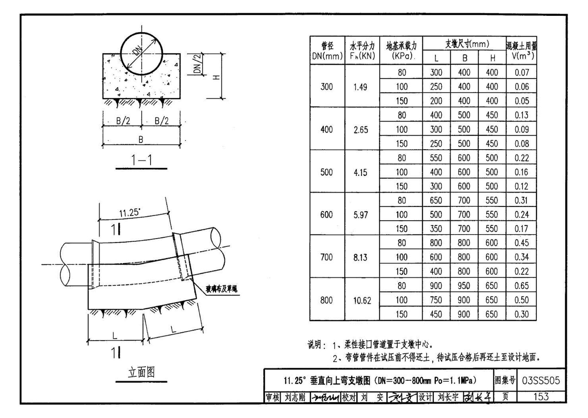 03SS505--柔性接口给水管道支墩