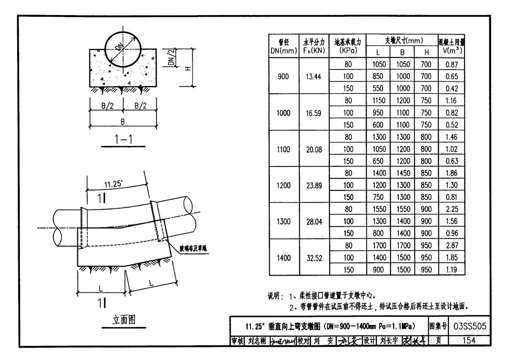 03SS505--柔性接口给水管道支墩