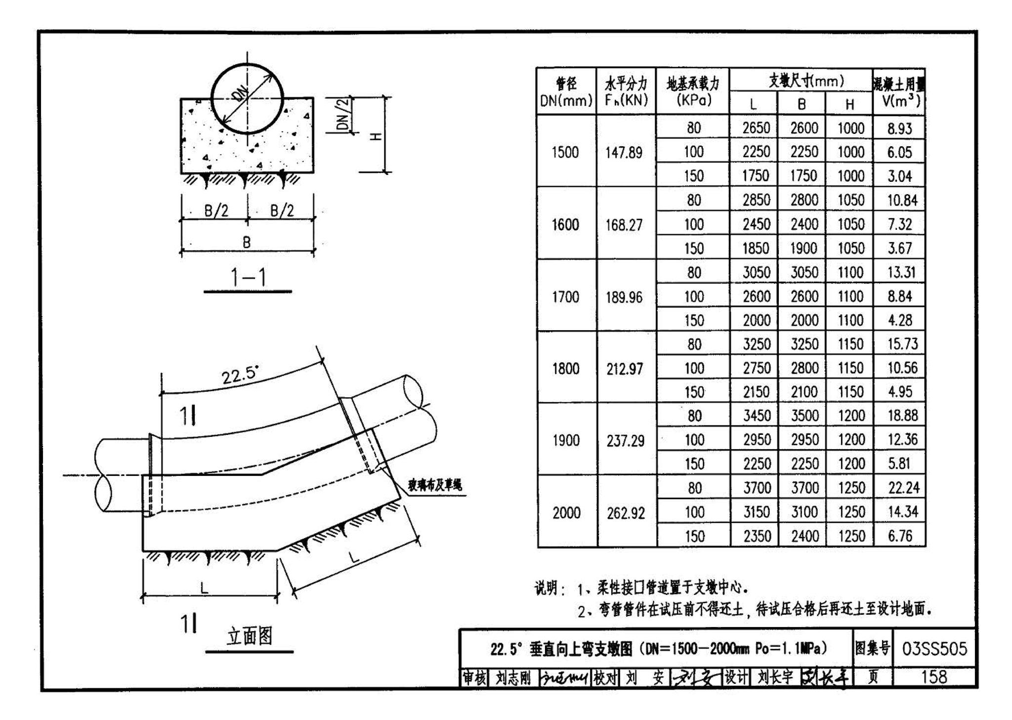 03SS505--柔性接口给水管道支墩