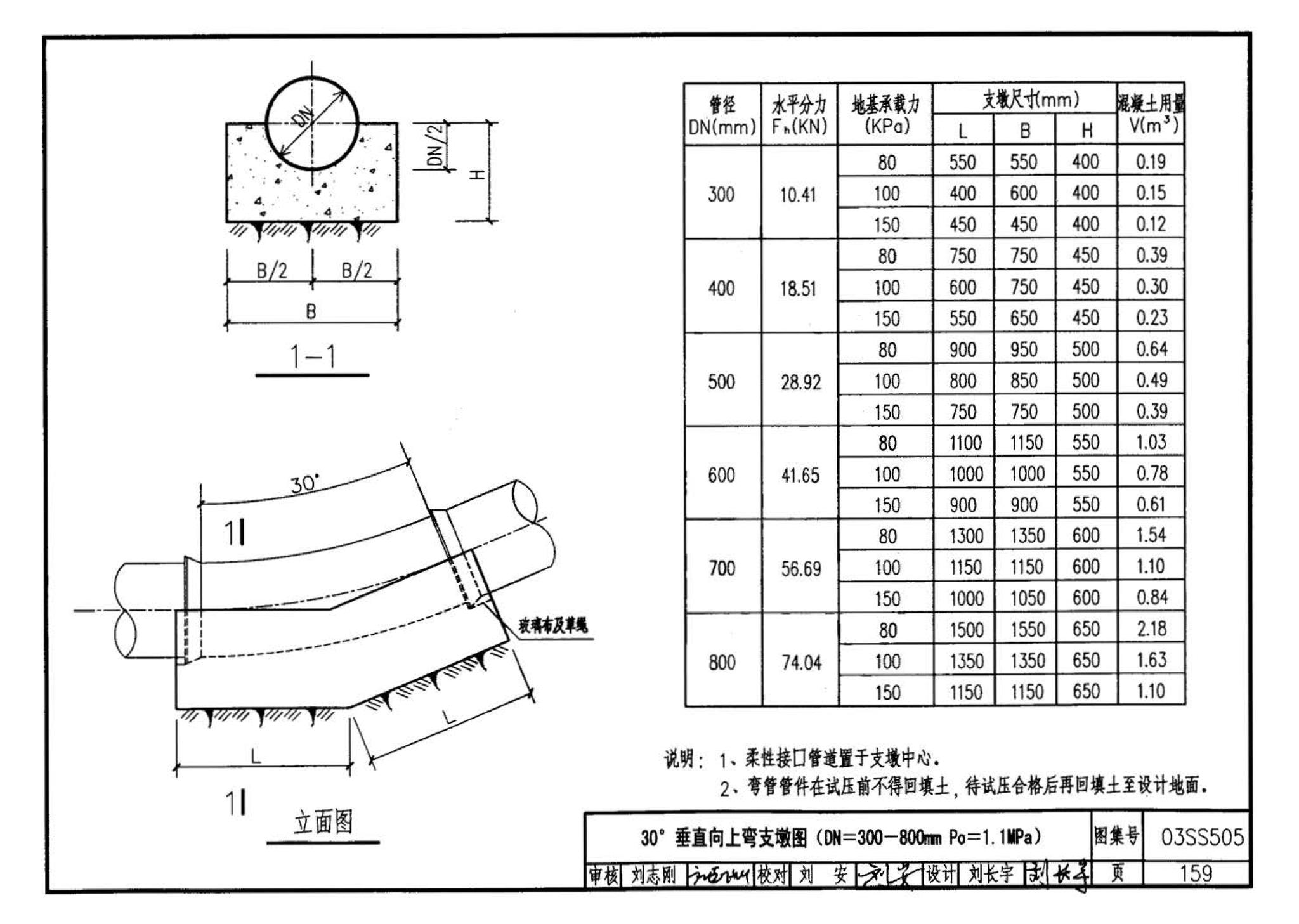 03SS505--柔性接口给水管道支墩