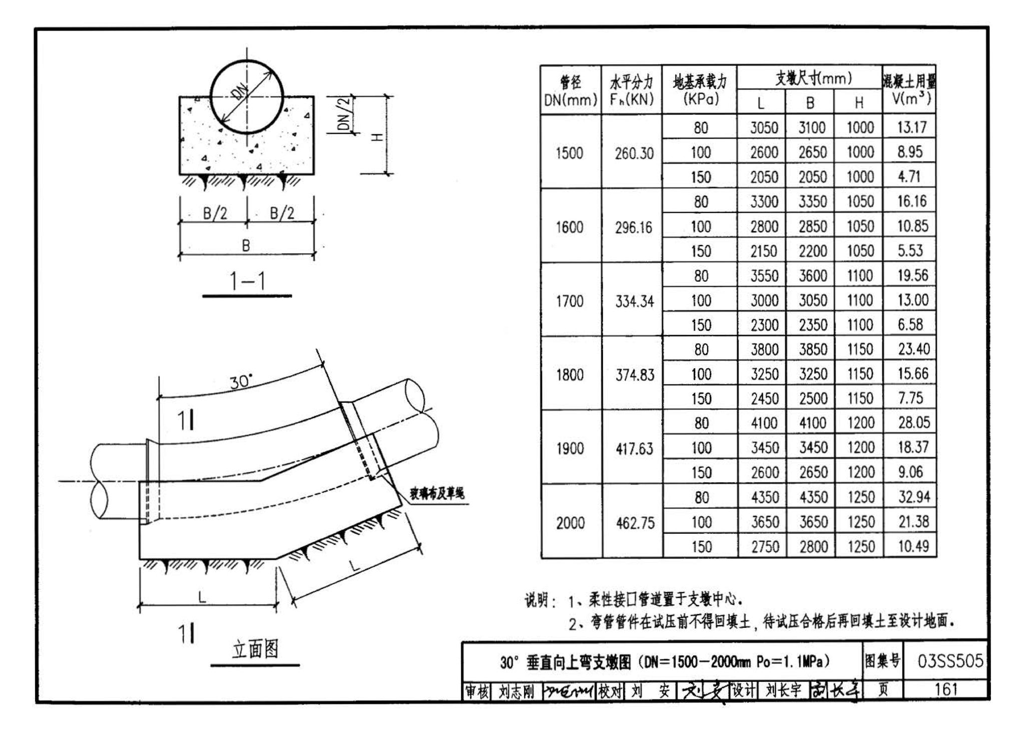 03SS505--柔性接口给水管道支墩