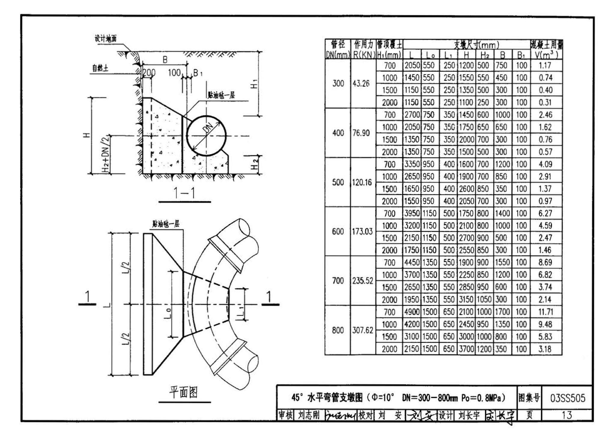 03SS505--柔性接口给水管道支墩