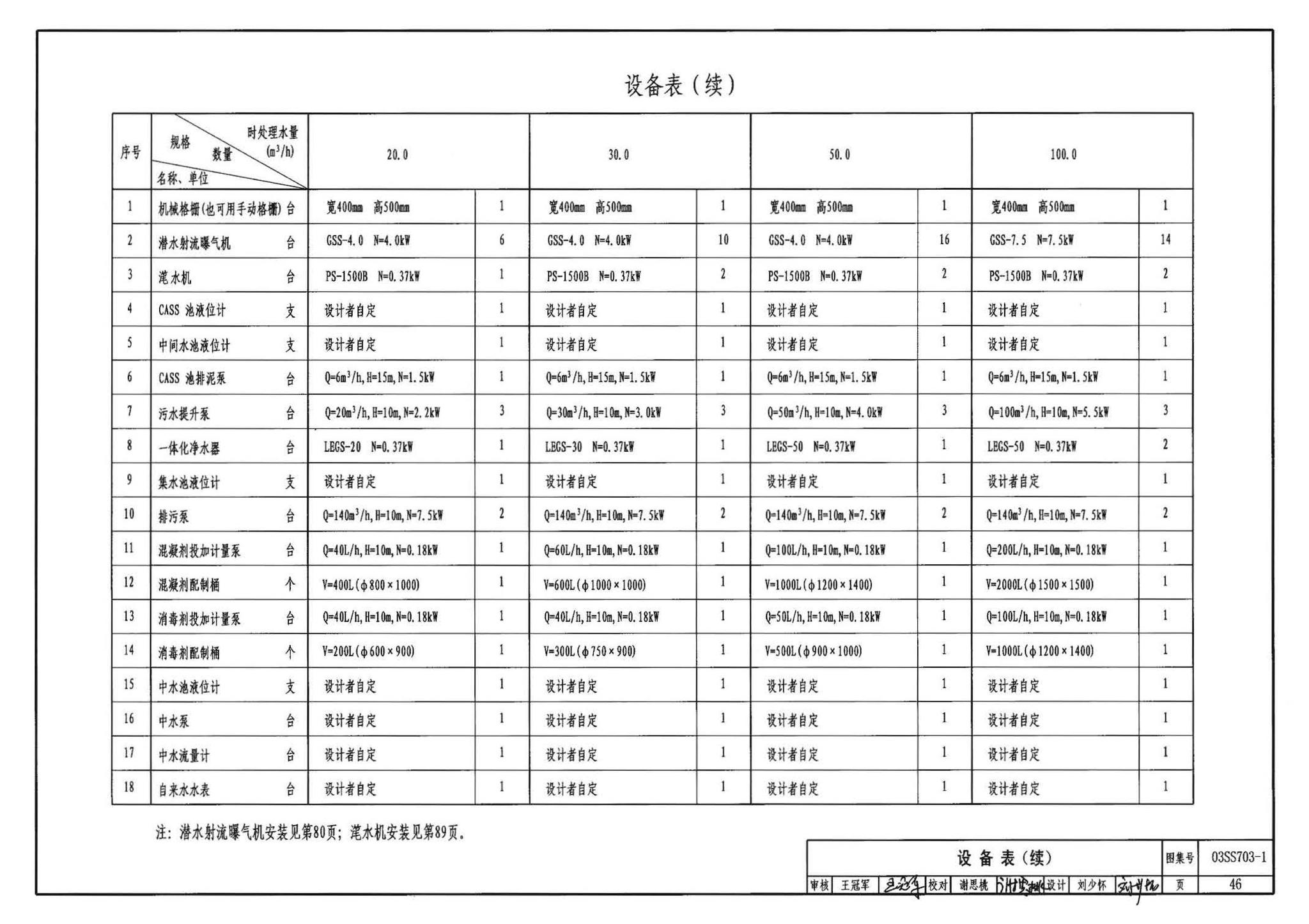 03SS703-1--建筑中水处理工程（一）