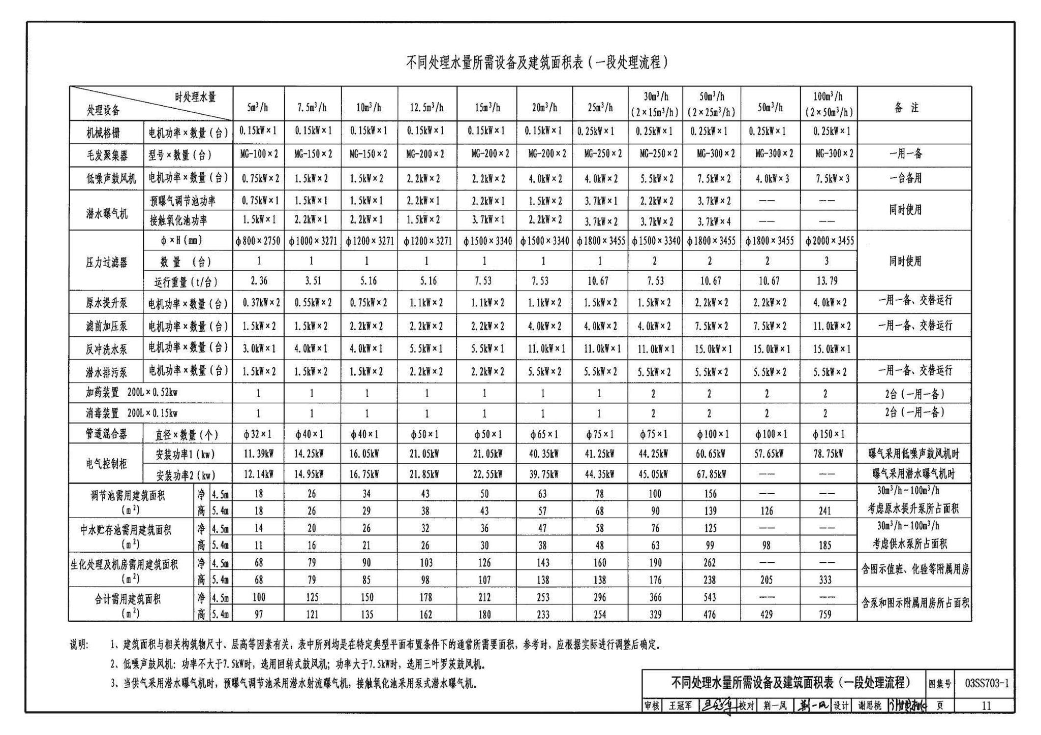 03SS703-1--建筑中水处理工程（一）