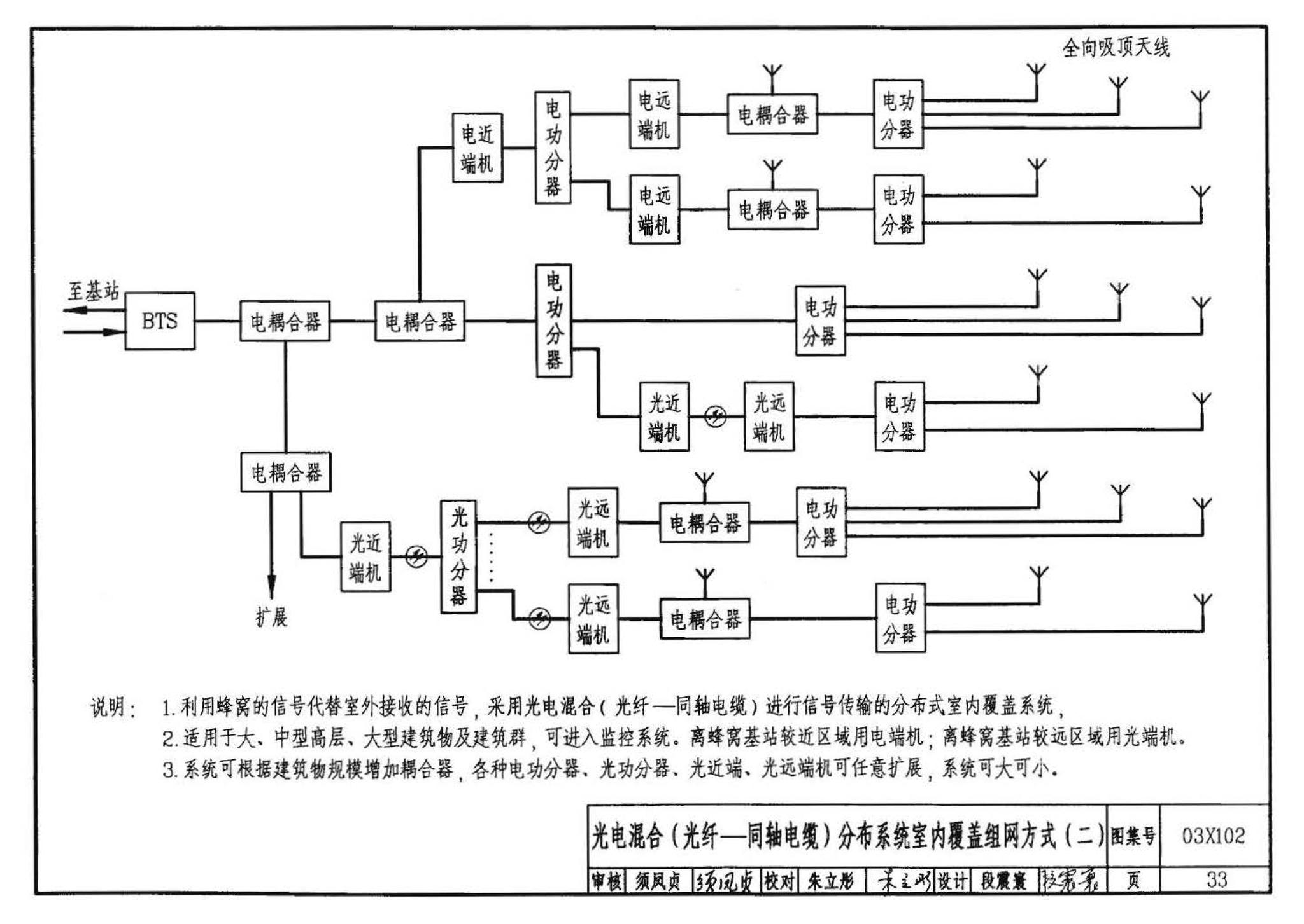 03X102--移动通信室内信号覆盖系统