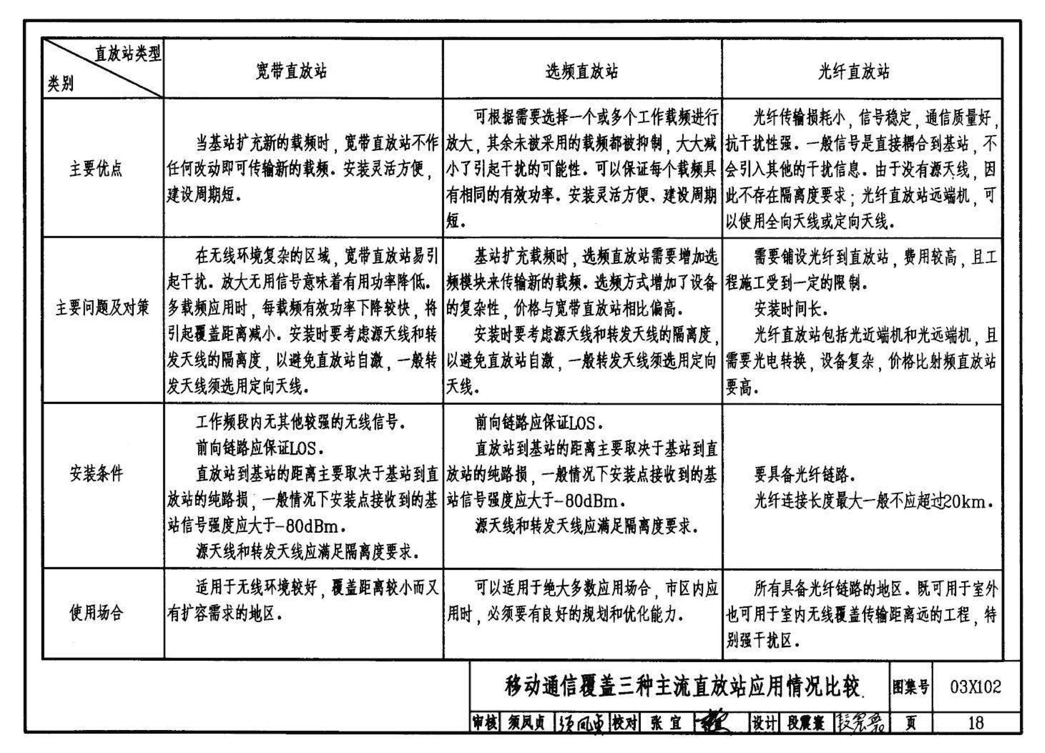 03X102--移动通信室内信号覆盖系统