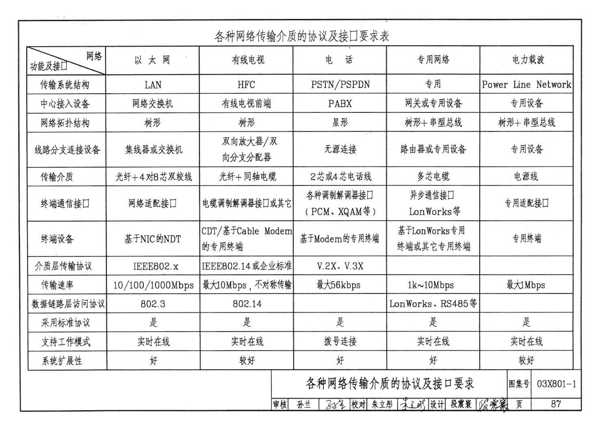 03X801-1--建筑智能化系统集成设计图集