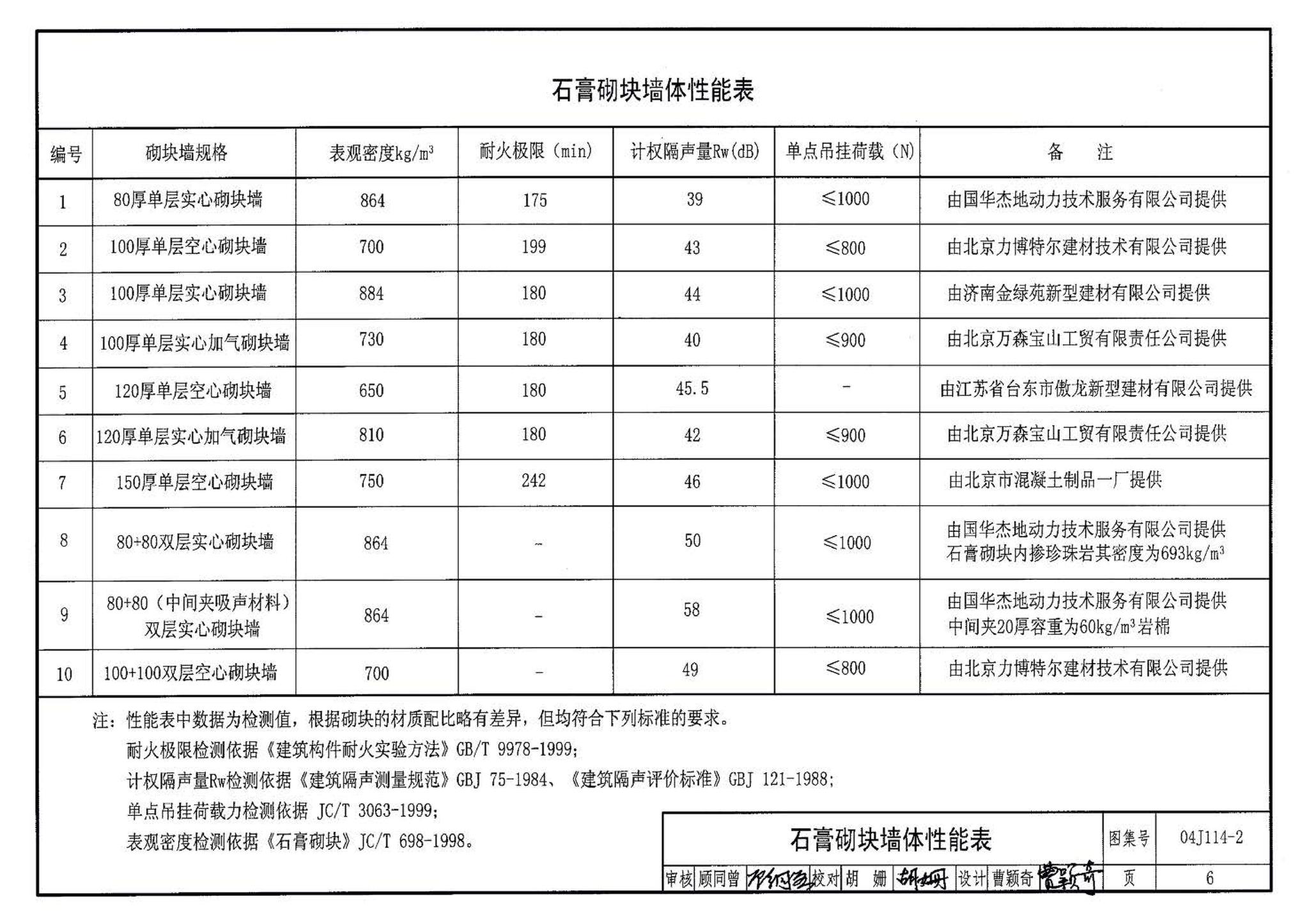 04J114-2--石膏砌块内隔墙