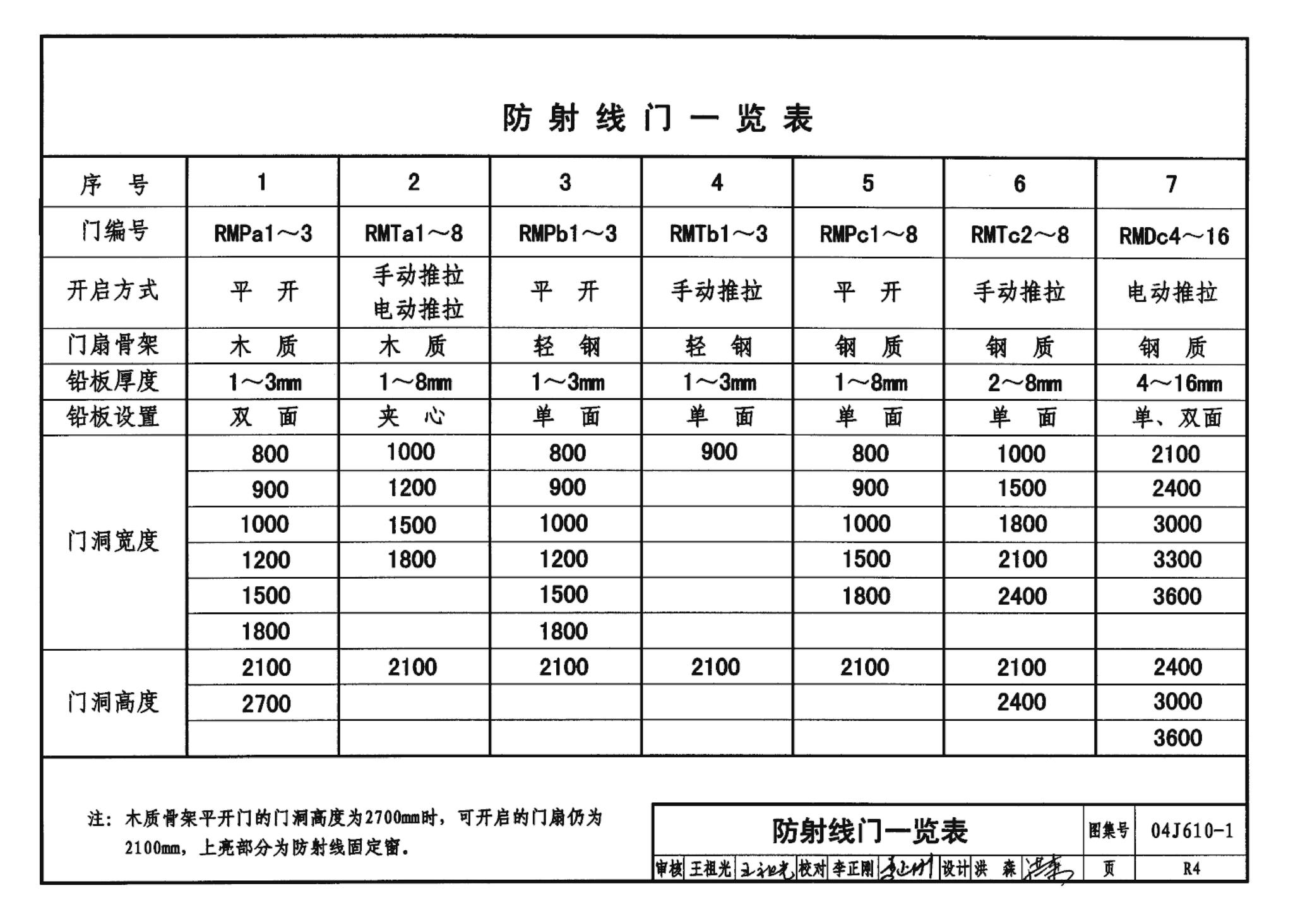 04J610-1--特种门窗－变压器室钢门窗、配变电所钢大门、防射线门窗、冷藏库门、保温门、隔声门