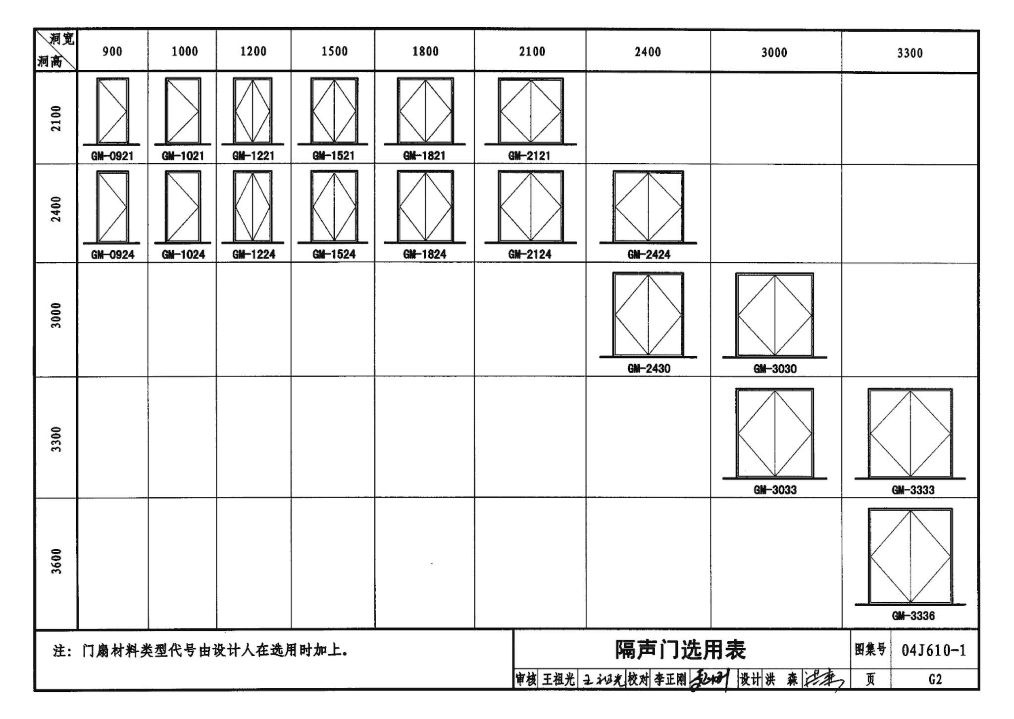 04J610-1--特种门窗－变压器室钢门窗、配变电所钢大门、防射线门窗、冷藏库门、保温门、隔声门