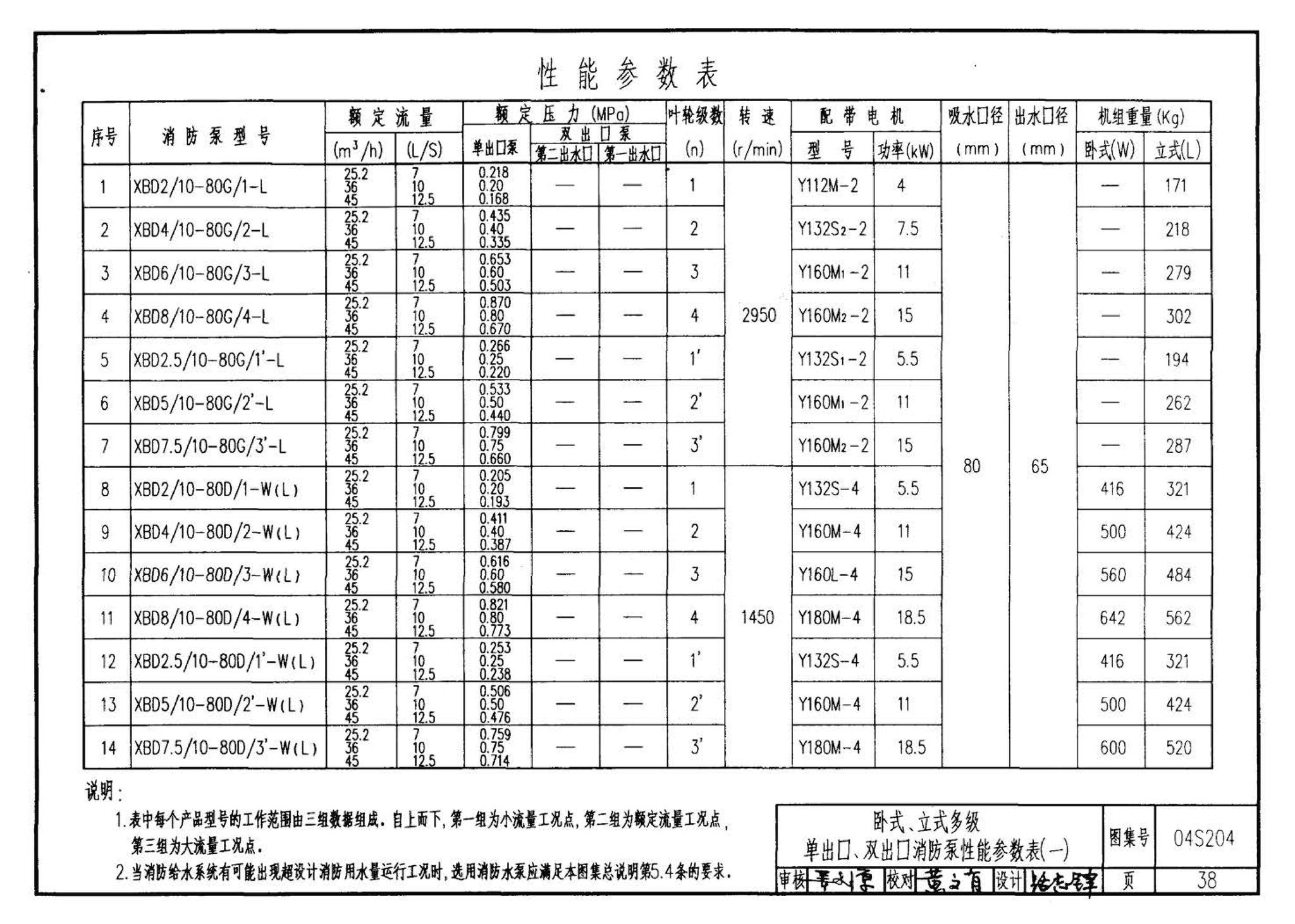 04S204--消防专用水泵选用及安装